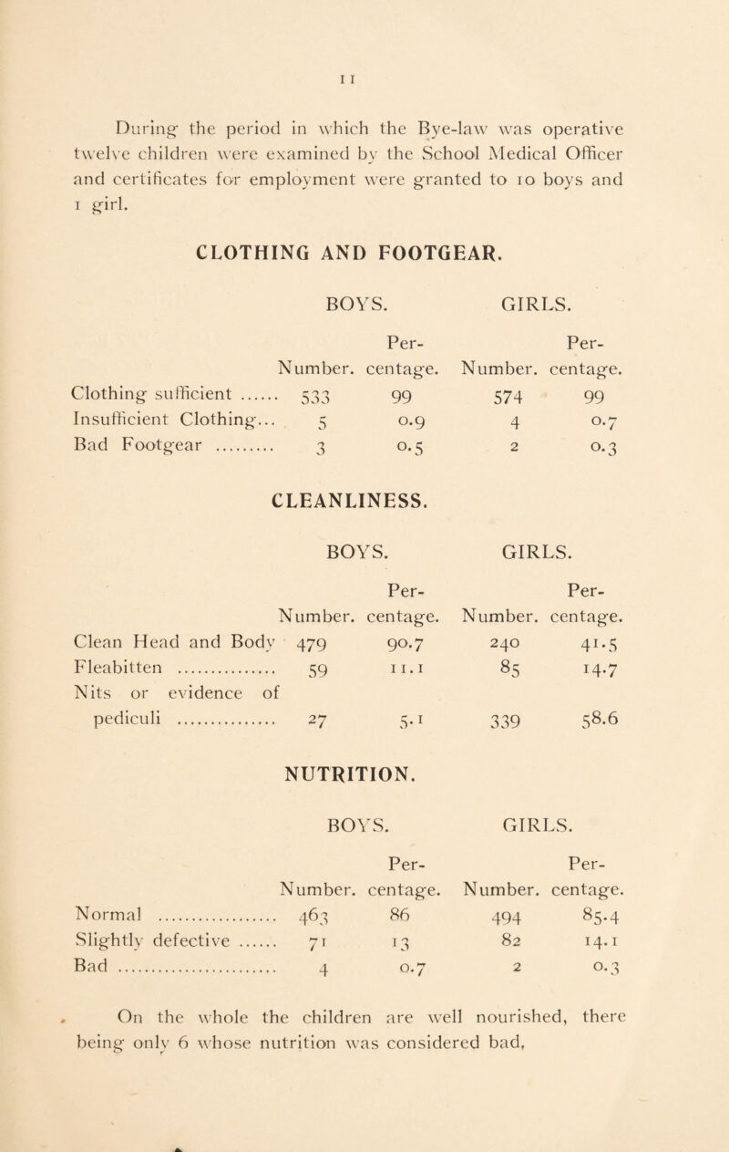 During- the period in which the Bye-law was operative twelve children were examined by the School Medical Officer and certificates for employment were granted to io boys and i girl. CLOTHING AND FOOTGEAR. BOYS. Per- Number. centage. Clothing sufficient . 533 99 Insufficient Clothing... 5 0.9 Bad Footgear . 3 0.5 GIRLS. Per- Number, centage. 574 99 4 o-7 2 0.3 CLEANLINESS. BOYS. Per- Number. centage. GIRLS. Per- Number. centage. Clean Head and Body 479 90.7 240 4T*5 Fleabitten . 59 11.1 85 14.7 Nits or evidence of pediculi ... 27 5*1 339 58.6 NUTRITION. BOYS. GIRLS. Per- Per- Number. centage. Number. centage. Normal . ... 463 86 494 85-4 Slightly defective ... 71 13 82 14.1 Bad . 4 0.7 2 o-3 On the whole the children are w ell nourished, there being only 6 whose nutrition was considered bad,