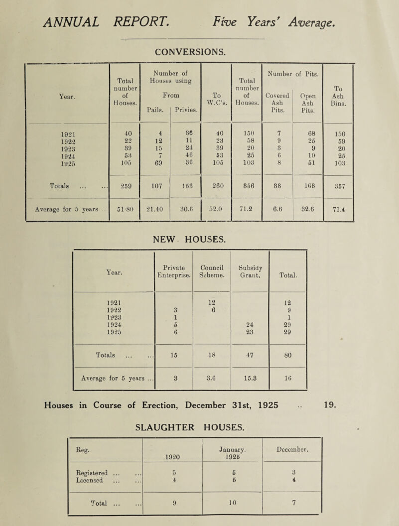 CONVERSIONS. Number of Number of Pits. Total Houses using Total number number To Year. of From To of Covered Open Ash Houses. W.C’s. Houses. Ash Ash Bins. Pails. Privies. Pits. Pits. 1921 40 4 36 40 150 7 68 150 1922 22 12 11 23 58 9 25 59 1928 39 15 24 39 20 3 9 20 1924 53 7 46 53 25 6 10 25 1925 105 69 36 105 103 8 51 103 Totals 259 107 153 260 356 33 163 357 Average for 5 years .. 51-80 21.40 30.6 52.0 71.2 6.6 32.6 71.4 NEW HOUSES. Year. Private Council Subsidy Enterprise. Scheme. Grant. Total. 1921 12 12 1922 3 6 9 1923 1 1 1924 5 24 29 1925 6 23 29 Totals 15 18 47 80 Average for 5 years ... 3 3.6 15.3 16 Houses in Course of Erection, December 31st, 1925 19. SLAUGHTER HOUSES. Reg. 1920 January. 1925 December. Registered ... 5 5 3 Licensed 4 5 4