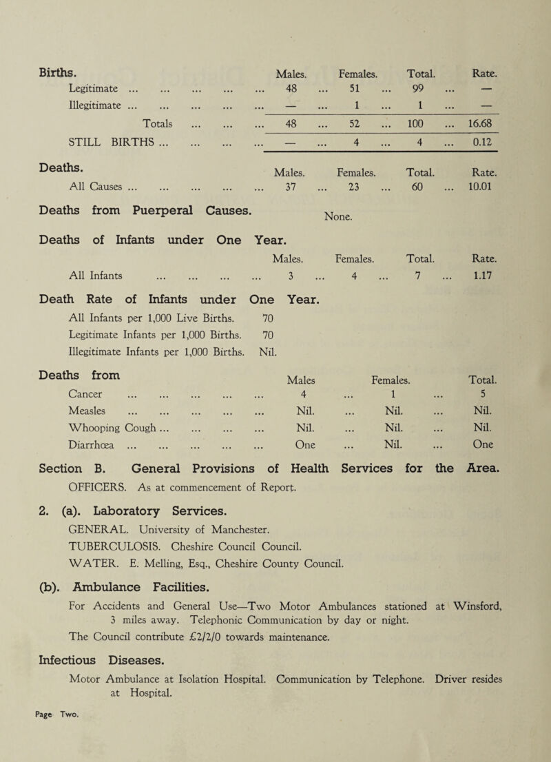 Births. Males. Females. Total. Rate. Legitimate. ... 48 51 99 — Illegitimate. • • • • • • 1 1 — Totals . 48 52 100 16.68 STILL BIRTHS. — 4 4 0.12 Deaths. Males. Females. Total. Rate. All Causes. 37 23 60 10.01 Deaths from Puerperal Causes. None Deaths of Infants under One Year. Males. Females. Total. Rate. All Infants ... . 3 4 7 1.17 Death Rate of Infants under One Year. All Infants per 1,000 Live Births. 70 Legitimate Infants per 1,000 Births. 70 Illegitimate Infants per 1,000 Births. Nil. Deaths from Males Females. Total. Cancer . 4 1 • • • 5 Measles . . Nil. Nil. • • • Nil. Whooping Cough. Nil. Nil. • • • Nil. Diarrhoea . One Nil. • • • One Section B. General Provisions of Health Services for the Area. OFFICERS. As at commencement of Report. 2. (a). Laboratory Services. GENERAL. University of Manchester. TUBERCULOSIS. Cheshire Council Council. WATER. E. Melling, Esq., Cheshire County Council. (b). Ambulance Facilities. For Accidents and General Use—Two Motor Ambulances stationed at Winsford, 3 miles away. Telephonic Communication by day or night. The Council contribute £2/2/0 towards maintenance. Infectious Diseases. Motor Ambulance at Isolation Hospital. Communication by Telephone. Driver resides at Hospital. Page Two.