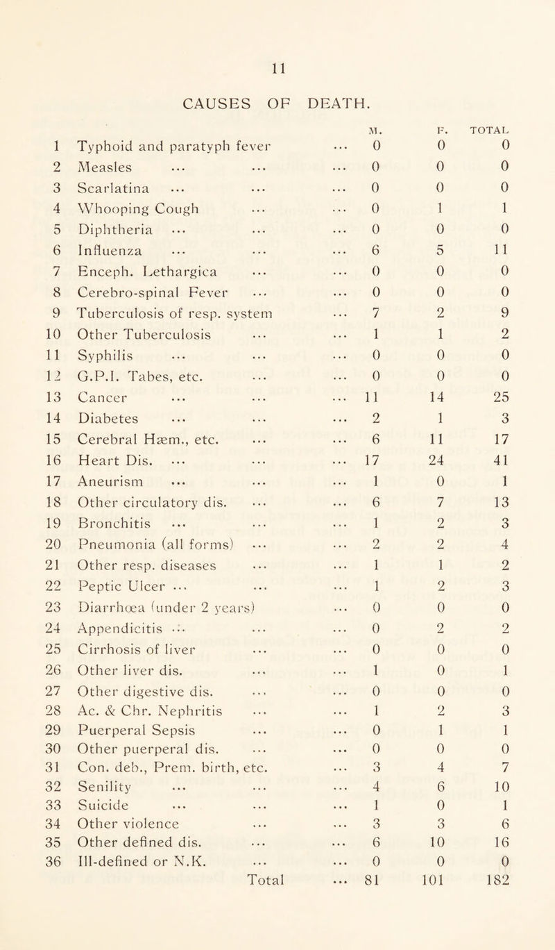 2 3 4 5 6 7 8 9 10 11 12 13 14 15 16 17 18 19 20 21 22 23 24 25 26 27 28 29 30 31 32 33 34 35 36 L-J 0 0 1 0 11 0 0 9 2 0 0 25 3 17 41 1 13 3 4 2 3 0 2 0 1 0 3 1 0 7 10 1 6 16 0 11 CAUSES OF DEATH. M. F. Measles 0 0 Scarlatina 0 0 Whooping Cough 0 1 Diphtheria 0 0 Influenza 6 5 Enceph. Lethargica 0 0 Cerebro-spinal Fever 0 0 Tuberculosis of resp. system 7 2 Other Tuberculosis 1 1 Syphilis 0 0 G.P.I. Tabes, etc. 0 0 Cancer 11 14 Diabetes 2 1 Cerebral Haem., etc. 6 11 Heart Dis. 17 24 Aneurism 1 0 Other circulatory dis. 6 7 Bronchitis 1 2 Pneumonia (all forms) 2 2 Other resp. diseases 1 1 Peptic Ulcer ... 1 2 Diarrhoea (under 2 years) 0 0 Appendicitis ••• 0 2 Cirrhosis of liver 0 0 Other liver dis. 1 0 Other digestive dis. 0 0 Ac. & Chr. Nephritis 1 2 Puerperal Sepsis 0 1 Other puerperal dis. 0 0 Con. deb., Prem. birth, etc. 3 4 Senility 4 6 Suicide 1 0 Other violence 3 3 Other defined dis. 6 10 Ill-defined or N.K. 0 0