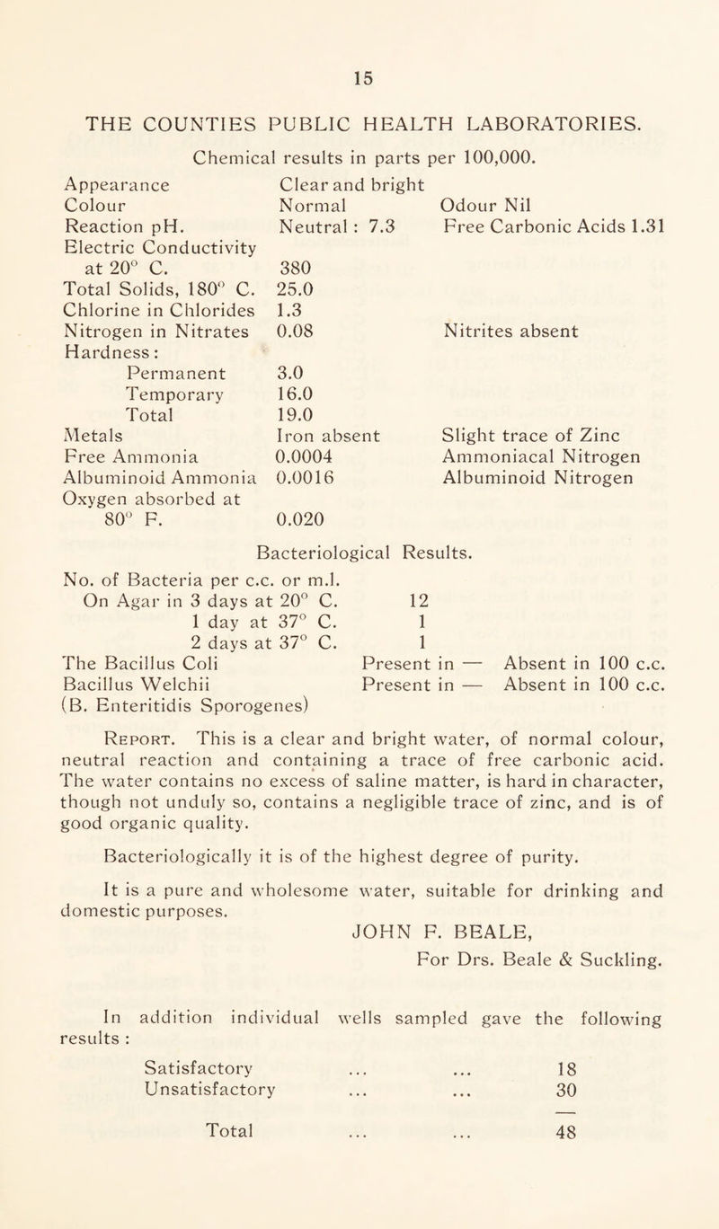 THE COUNTIES PUBLIC HEALTH LABORATORIES. Chemical results in parts per 100,000. Appearance Clear and bright Colour Normal Odour Nil Reaction pH. Electric Conductivity Neutral : 7.3 Free Carbonic Acids 1.31 at 20° C. 380 Total Solids, 180° C. 25.0 Chlorine in Chlorides 1.3 Nitrogen in Nitrates Hardness: 0.08 Nitrites absent Permanent 3.0 Temporary 16.0 Total 19.0 Metals Iron absent Slight trace of Zinc Free Ammonia 0.0004 Ammoniacal Nitrogen Albuminoid Ammonia Oxygen absorbed at 0.0016 Albuminoid Nitrogen 80° F. 0.020 Bacteriological Results. No. of Bacteria per c.c. or m.l. On Agar in 3 days at 20° C. 12 1 day at 37° C. 1 2 days at 37° C. 1 The Bacillus Coli Present in — Absent in 100 c.c. Bacillus Welchii Present in — Absent in 100 c.c. (B. Enteritidis Sporogenes) Report. This is a clear and bright water, of normal colour, neutral reaction and containing a trace of free carbonic acid. The water contains no excess of saline matter, is hard in character, though not unduly so, contains a negligible trace of zinc, and is of good organic quality. Bacteriologically it is of the highest degree of purity. It is a pure and wholesome water, suitable for drinking and domestic purposes. JOHN F. BEALE, For Drs. Beale & Suckling. In addition individual wells sampled gave the following results : Satisfactory ... ... 18 Unsatisfactory ... ... 30