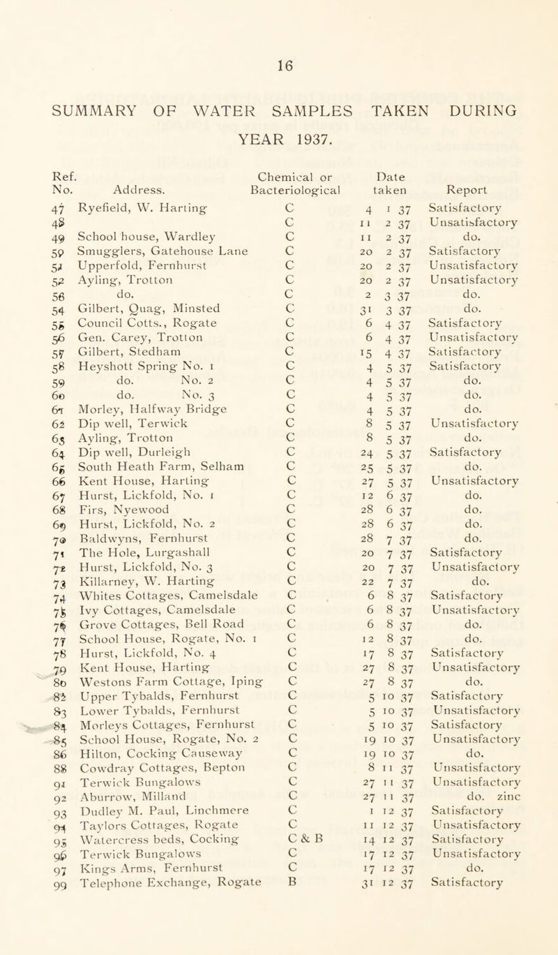 SUMMARY OF WATER SAMPLES TAKEN DURING YEAR 1937. Ref. Chemical or Date No. Address. Bacteriological taken Report 47 Ryefield, W. Harting 49 School house, Wardley 5P Smugglers, Gatehouse Lane 5^ Upperfold, Fernhurst 52 Ayling, Trotton 56 do- 54 Gilbert, Quag’, Minsted 55 Council Cotts., Rogate 56 Gen. Carey, Trotton 57 Gilbert, Stedham 58 Heyshott Spring No. 1 59 do. No. 2 60 do. No. 3 6*r Morley, Halfway Bridge 62 Dip well, Ter wick 63 Ayling, Trotton 64 Dip well, Durleigh 65 South Heath Farm, Selham 66 Kent House, Harting 67 Hurst, Lickfold, No. 1 68 Firs, Nyew^ood 69 Hurst, Lickfold, No. 2 7® Baldwyns, Fernhurst 71 The Hole, Lurgashall 7-2 Hurst, Lickfold, No. 3 73 Killarney, W. Harting 74 Whites Cottages, Camelsdale 7^ Ivy Cottages, Camelsdale 7^ Grove Cottages, Bell Road 77 School House, Rogate, No. 1 78 Hurst, Lickfold, No. 4 79 Kent House, Harting 80 Westons Farm Cottage, Iping 82 Upper Tybalds, Fernhurst 83 Lower Tybalds, Fernhurst 84 Morleys Cottages, Fernhurst 85 School House, Rogate, No. 2 86 Hilton, Cocking Causeway 88 Cowdray Cottages, Bepton 91 Terwick Bungalows 92 Aburrow, Milland 93 Dudley M. Paul, Linchmere 94 Taylors Cottages, Rogate 95 Watercress beds, Cocking 96 Terwick Bungalows 97 Kings Arms, Fernhurst 99 Telephone Exchange, Rogate c 4 1 37 Satisfactory c 11 2 37 Unsatisfactory c 11 2 37 do. c 20 2 37 Satisfactory c 20 2 37 Unsatisfactory c 20 2 37 Unsatisfactory c 2 3 37 do. c 31 3 37 do. c 6 4 37 Satisfactory c 6 4 37 Unsatisfactory c 15 4 37 Satisfactory c 4 5 37 Satisfactory c 4 5 37 do. c 4 5 37 do. c 4 5 37 do. c 8 5 37 Unsatisfactory J c 8 5 37 do. c 24 5 37 Satisfactory c 25 5 37 do. c 27 5 37 Unsatisfactory c 12 6 37 do. c 28 6 37 do. c 28 6 37 do. c 28 7 37 do. c 20 7 37 Satisfactory c 20 7 37 Unsatisfactorv J c 22 7 37 do. c 6 8 37 Satisfactory c 6 8 37 Unsatisfactory c 6 8 37 do. c 1 2 8 37 do. c 17 8 37 Satisfactory c 27 8 37 Unsatisfactory c 27 8 37 do. c 5 10 37 Satisfactory c 5 10 37 Unsatisfactory c 5 10 37 Satisfactory c 19 10 37 Unsatisfactory c *9 10 37 do. c 8 11 37 Unsatisfactory c 27 1 1 37 Unsatisfactory c 27 11 37 do. zinc c 1 12 37 Satisfactory c 11 12 37 Unsatisfactory C & B 14 12 37 Satisfactory c l7 12 37 Unsatisfactory c 17 12 37 do. B 31 12 37 Satisfactory