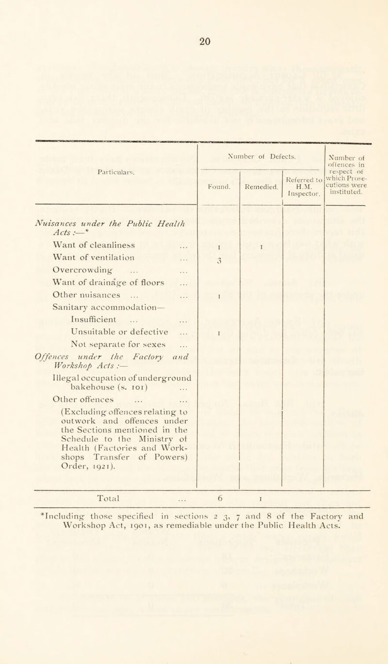 Number of Defects. Number of offences in Particulars. Found. Remedied. Referred to H.M. Inspector, respect of which Prose¬ cutions were instituted. Nuisances under the Public Health Acts :—* Want of cleanliness Want of ventilation Overcrowding- I 3 I Want of drainage of floors Other nuisances Sanitary accommodation— 1 Insufficient Unsuitable or defective Not separate for sexes 1 Offences under the Factory and Workshop Acts :— Illegal occupation of underground bakehouse (s. 101) Other offences (Excluding offences relating to outwork and offences under the Sections mentioned in the Schedule to (he Ministry of Health (Factories and Work¬ shops Transfer of Powers) Order, 1921). Total 6 I including those specified in sections 2 3, 7 and 8 of the Factory and Workshop Act, 1901, as remediable under the Public Health Acts.