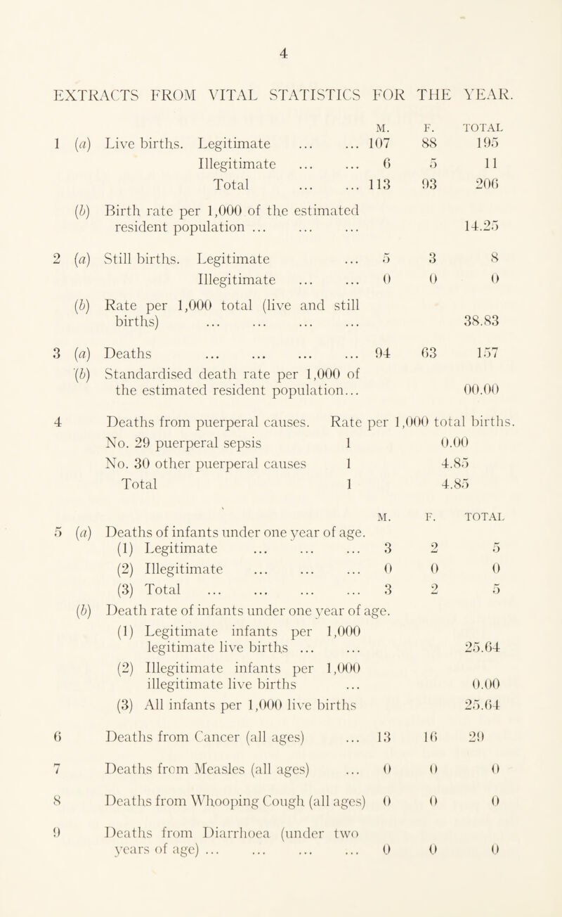 EXTRACTS FROM VITAL STATISTICS FOR THE YEAR. M. F. TOTAL 1 Live births. Legitimate 107 88 195 Illegitimate 6 5 11 Total 113 93 206 (6) Birth rate per 1,000 of the estimated resident population ... 14.25 2 («) Still births. Legitimate 5 3 8 Illegitimate 0 0 0 (*) Rate per 1,000 total (live and still births) 38.83 3 (a) Deaths 94 63 157 '(6) Standardised death rate per 1,000 of the estimated resident population... 00.00 4 Deaths from puerperal causes. Rate per 1 ,000 total birth: No. 29 puerperal sepsis 1 0.00 No. 30 other puerperal causes 1 4.85 Total 1 4.85 ' M. F. TOTAL 5 (a) Deaths of infants under one year of age. (1) Legitimate 3 2 r' 5 (2) Illegitimate 0 0 0 (3) Total 3 9 LJ 5 (4) Death rate of infants under one year of age. (1) Legitimate infants per 1,000 legitimate live births ... 25.64 (2) Illegitimate infants per 1,000 illegitimate live births 0.00 (3) All infants per 1,000 live births 25.64 6 Deaths from Cancer (all ages) 13 16 29 7 Deaths from Measles (all ages) 0 0 0 8 Deaths from Whooping Cough (all ages) 0 0 0 9 Deaths from Diarrhoea (under two years of age) ... 0 0 0