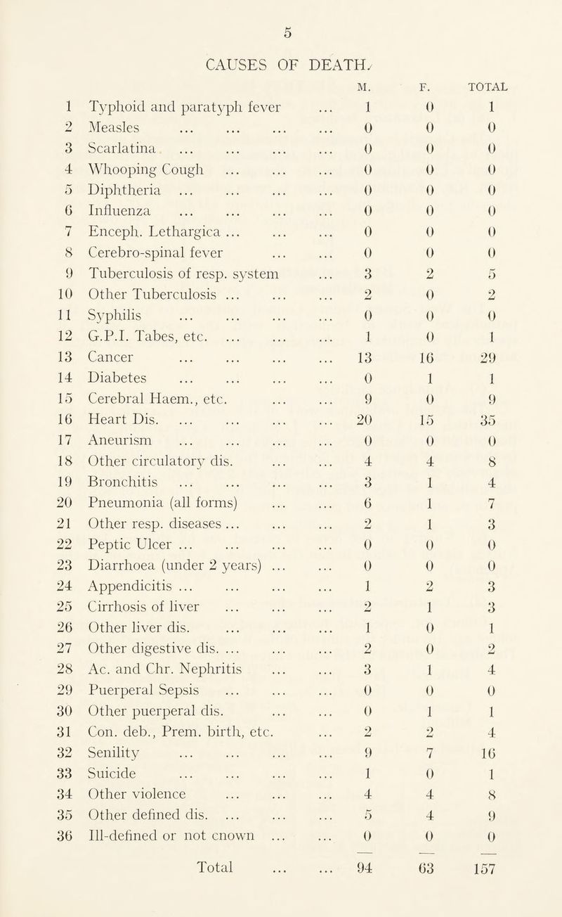 2 3 4 5 G 7 cS 9 10 11 12 13 14 15 16 17 18 19 20 21 22 23 24 25 26 27 28 29 30 31 32 33 34 35 36 5 CAUSES OF DEATH/ M. F. TOTAL Measles 0 0 0 Scarlatina 0 0 0 Whooping Cough 0 0 0 Diphtheria 0 0 0 Influenza 0 0 0 Enceph. Lethargica ... 0 0 0 Cerebro-spinal fever 0 0 0 Tuberculosis of resp. system 3 2 5 Other Tuberculosis ... 2 0 2 Syphilis 0 0 0 G.P.I. Tabes, etc. 1 0 1 Cancer 13 16 29 Diabetes 0 1 1 Cerebral Haem., etc. 9 0 9 Heart Dis. 20 15 35 Aneurism 0 0 0 Other circulatory dis. 4 4 8 Bronchitis 3 1 4 Pneumonia (all forms) 6 1 7 Other resp. diseases ... 2 1 3 Peptic Ulcer ... 0 0 0 Diarrhoea (under 2 years) ... 0 0 0 Appendicitis ... 1 2 3 Cirrhosis of liver 2 1 3 Other liver dis. 1 0 1 Other digestive dis. ... 2 0 2 Ac. and Chr. Nephritis 3 1 4 Puerperal Sepsis 0 0 0 Other puerperal dis. 0 1 1 Con. deb., Prem. birth, etc. 2 2 4 Senility 9 7 16 Suicide 1 0 1 Other violence 4 4 8 Other defined dis. 5 4 9 Ill-defined or not cnown ... ... 0 0 0 Total « • • 94 63 157