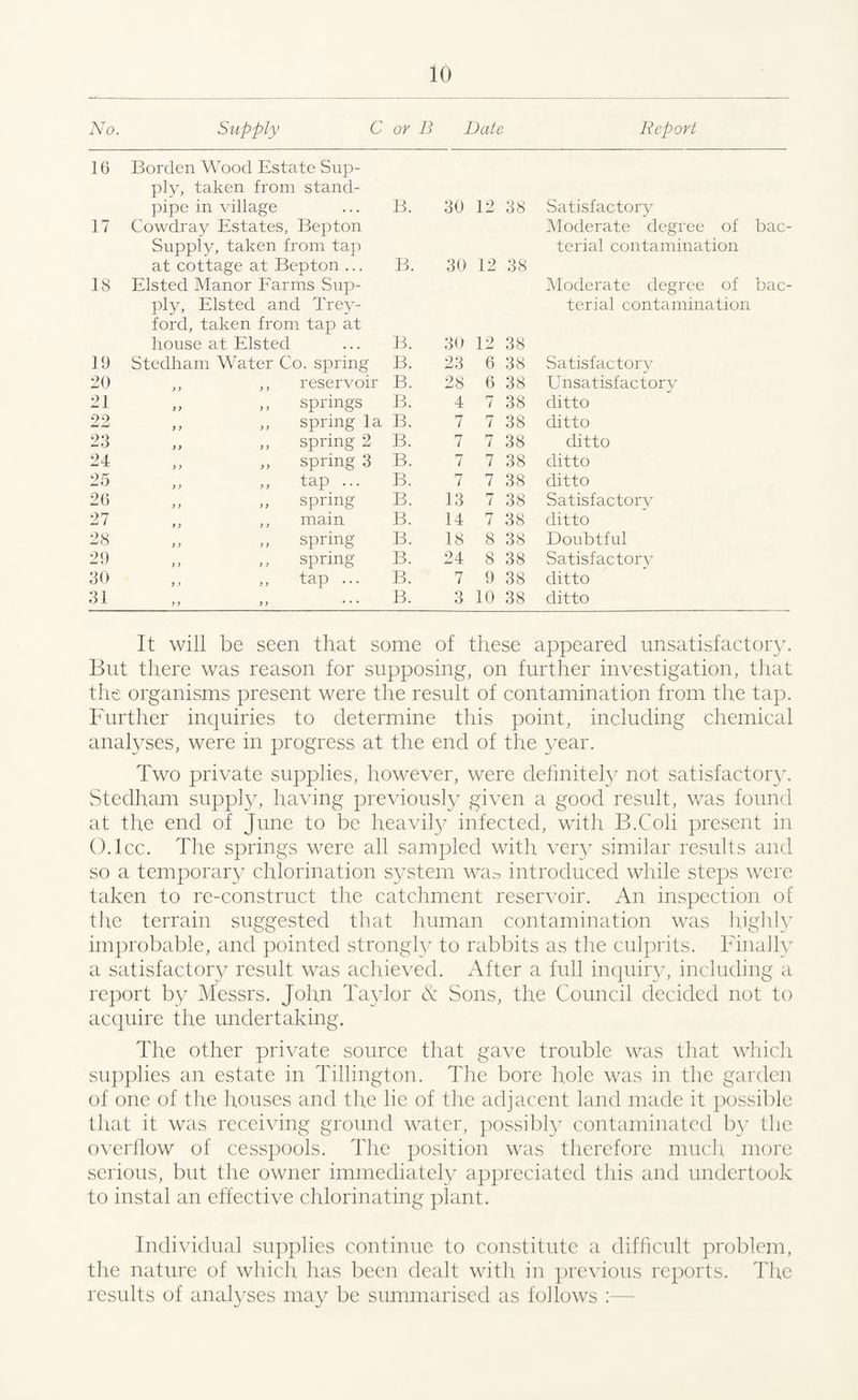 No. Supply C or B Date Report 16 Borden Wood Estate Sup- p]y, taken from stand- pipe in village B. 30 12 38 Satisfactory 17 Cowdray Estates, Bepton Moderate degree of bac- Supply, taken from tap terial contamination at cottage at Bepton ... B. 30 12 38 18 Elsted Manor Farms Sup- Moderate degree of bac- ply, Elsted and Trey- terial contamination ford, taken from tap at house at Elsted B. 30 12 38 19 Stedham Water Co. spring B. 23 6 38 Satisfactory 20 ,, ,, reservoir B. 28 6 38 Unsatisfactory 21 ,, ,, springs B. 4 7 38 ditto 22 ,, ,, spring la B. 7 7 38 ditto 23 „ „ spring 2 B. 7 7 38 ditto 24 „ „ spring 3 B. 7 7 38 ditto 25 ,, ,, tap ... B. 7 7 38 ditto 26 ,, „ spring B. 13 7 38 Satisfactory 27 ,, ,, main B. 14 7 38 ditto 28 „ ,, spring B. 18 8 38 Doubtful 29 ,, ,, spring B. 24 8 38 Satisfactory 30 ,, ,, tap ... B. 7 9 38 ditto 31 > y y y • • • B. 3 10 38 ditto It will be seen that some of these appeared unsatisfactory. But there was reason for supposing, on further investigation, that the organisms present were the result of contamination from the tap. Further inquiries to determine this point, including chemical analyses, were in progress at the end of the year. Two private supplies, however, were definite^ not satisfactory. Stedham supply, having previously given a good result, was found at the end of June to be heavily infected, with B.Coli present in 0.1 cc. The springs were all sampled with very similar results and so a temporary chlorination system was introduced while steps were taken to re-construct the catchment reservoir. An inspection of tlie terrain suggested that human contamination was highly improbable, and pointed strongly to rabbits as the culprits. Finally a satisfactory result was achieved. After a full inquiry, including a report by Messrs. John Taylor & Sons, the Council decided not to acquire the undertaking. The other private source that gave trouble was that which supplies an estate in Tillington. The bore hole was in the garden of one of the houses and the lie of the adjacent land made it possible that it was receiving ground water, possibly contaminated by the overilow of cesspools. The position was therefore much more serious, but the owner immediately appreciated this and undertook to instal an effective chlorinating plant. Individual supplies continue to constitute a difficult problem, the nature of which has been dealt with in previous reports. The results of analyses may be summarised as follows :—