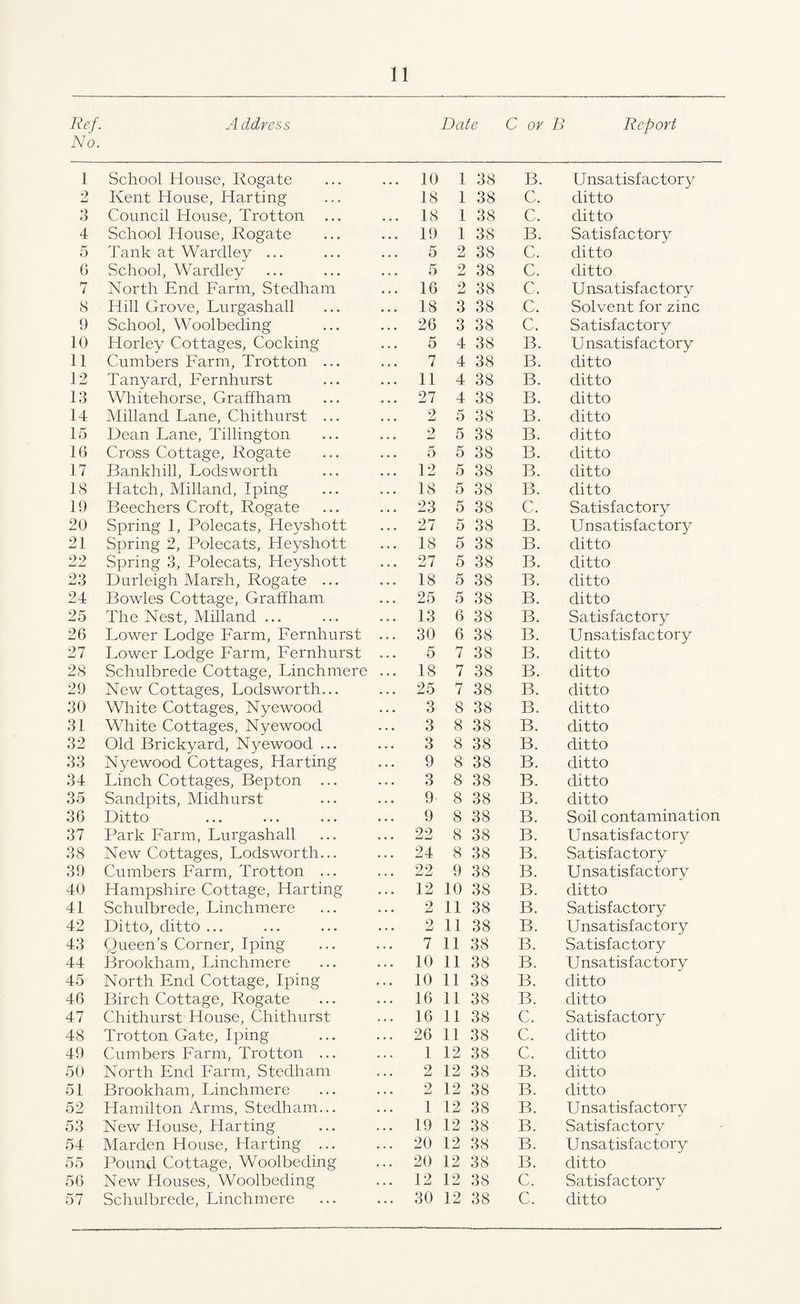 Ref. Address Date C or B Report No. 1 School House, Rogate 2 Kent House, Harting 3 Council House, Trotton 4 School House, Rogate 5 Tank at Wardley ... 0 School, Wardley 7 North End Farm, Stedliam 8 Hill Grove, Lurgashall 9 School, Woolbeding 10 Horley Cottages, Cocking 11 Cumbers Farm, Trotton ... 12 Tanyard, Fernhurst 13 Whitehorse, Graffham 14 Milland Lane, Chithurst ... 15 Dean Lane, Tillington 16 Cross Cottage, Rogate 17 Bankhill, Lodsworth 18 Hatch, Milland, Iping 19 Beechers Croft, Rogate 20 Spring 1, Polecats, Heyshott 21 Spring 2, Polecats, Heyshott 22 vSpring 3, Polecats, Heyshott 23 Durleigh Marsh, Rogate ... 24 Bowles Cottage, Graffham 25 The Nest, Milland ... 26 Lower Lodge Farm, Fernhurst 27 Lower Lodge Farm, Fernhurst 28 Schulbrede Cottage, Linchmere 29 New Cottages, Lodsworth... 30 White Cottages, Nyewood 31 White Cottages, Nyewood 32 Old Brickyard, Nyewood ... 33 Nyewood Cottages, Harting 34 Linch Cottages, Bepton ... 35 Sandpits, Midhurst 36 Ditto 37 Park Farm, Lurgashall 38 New Cottages, Lodsworth... 39 Cumbers Farm, Trotton ... 40 Hampshire Cottage, Harting 41 Schulbrede, Linchmere 42 Ditto, ditto ... 43 Queen’s Corner, Iping 44 Brookham, Linchmere 45 North End Cottage, Iping 46 Birch Cottage, Rogate 47 Chithurst House, Chithurst 48 Trotton Gate, Iping 49 Cumbers Farm, Trotton ... 50 North End Farm, Stedham 51 Brookham, Linchmere 52 Hamilton Arms, Stedham... 53 New House, Harting 54 Marden House, Harting ... 55 Pound Cottage, Woolbeding 56 New Houses, Woolbeding 10 1 38 B. Unsatisfactory 18 1 38 C. ditto 18 1 38 C. ditto 19 1 38 B. Satisfactory 5 2 38 C. ditto 5 9 LJ 38 C. ditto 16 2 38 C. Unsatisfactory 18 3 38 C. Solvent for zinc 26 3 38 C. Satisfactory 5 4 38 B. Unsatisfactory 7 4 38 B. ditto 11 4 38 B. ditto 27 4 38 B. ditto 2 5 38 B. ditto 2 5 38 B. ditto 5 5 38 B. ditto 12 5 38 B. ditto 18 5 38 B. ditto 23 5 38 C. Satisfactory 27 5 38 B. Unsatisfactory 18 5 38 B. ditto 27 5 38 B. ditto 18 5 38 B. ditto 25 5 38 B. ditto 13 6 38 B. Satisfactory 30 6 38 B. Unsatisfactory 5 7 38 B. ditto 18 7 38 B. ditto 25 7 38 B. ditto 3 8 38 B. ditto 3 8 38 B. ditto 3 8 38 B. ditto 9 8 38 B. ditto 3 8 38 B. ditto 9 8 38 B. ditto 9 8 38 B. Soil contamination 22 8 38 B. Unsatisfactory 24 8 38 B. Satisfactory 22 9 38 B. Unsatisfactory 12 10 38 B. ditto 2 11 38 B. Satisfactory 2 11 38 B. Unsatisfactory 7 11 38 B. Satisfactory 10 11 38 B. Unsatisfactory 10 11 38 B. ditto 16 11 38 B. ditto 16 11 38 C. Satisfactory 26 11 38 C. ditto 1 12 38 c. ditto 2 12 38 B. ditto 2 12 38 B. ditto 1 12 38 B. Unsatisfactory 19 12 38 B. Satisfactory 20 12 38 B. Unsatisfactory 20 12 38 B. ditto 12 12 38 C. Satisfactory
