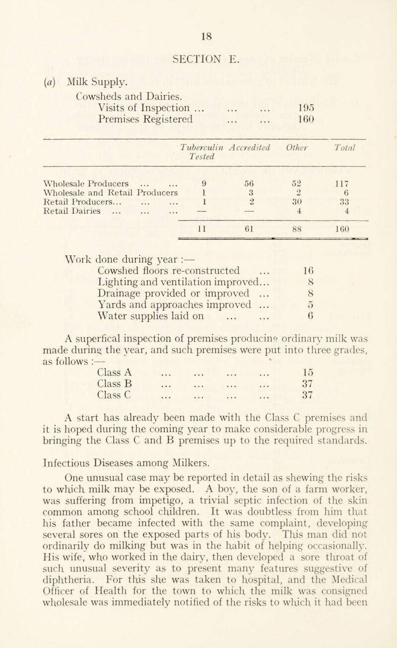 SECTION E. {a) Milk Supply. Cowsheds and Dairies. Visits of Inspection ... ... ... 195 Premises Registered ... ... 160 Tuberculin Accredited Other Total Tested Wholesale Producers 9 56 52 117 Wholesale and Retail Producers 1 3 9 w 6 Retail Producers... 1 2 30 33 Retail Dairies — — 4 4 11 61 88 160 Work done during year :— Cowshed floors re-constructed ... 16 Lighting and ventilation improved... 8 Drainage provided or improved ... 8 Yards and approaches improved ... 5 Water supplies laid on ... ... 6 A superfical inspection of premises producing ordinary milk was made during the year, and such premises were put into three grades, as follows :— Class A ... ... ... ... 15 Class B ... ... ... ... 37 Class C ... ... ... ... 3/ A start has already been made with the Class C premises and it is hoped during the coming year to make considerable progress in bringing the Class C and B premises up to the required standards. Infectious Diseases among Milkers. One unusual case may be reported in detail as shewing the risks to which milk may be exposed. A boy, the son of a farm worker, was suffering from impetigo, a trivial septic infection of the skin common among school children. It was doubtless from him that his father became infected with the same complaint, developing several sores on the exposed parts of his body. This man did not ordinarily do milking but was in the habit of helping occasionally. His wife, who worked in the dairy, then developed a sore throat of such unusual severity as to present many features suggestive of diphtheria. For this she was taken to hospital, and the Medical Officer of Health for the town to which the milk was consigned wholesale was immediately notified of the risks to which it had been