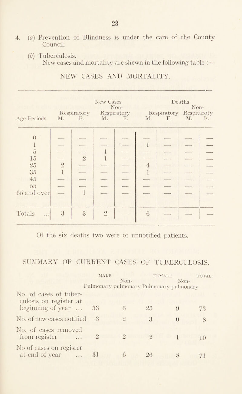 Council. (b) Tuberculosis. New cases and mortality are shewn in the following table : — NEW CASES AND MORTALITY. New Cases Deaths Non- Non- Respiratory Respiratory Respiratory Rcspitaroty Age Periods M. F. M. F. M. F. M. F. 0 1 5 15 — 2 1 1 — 1 -—- — 25 2 — -—- — 4 — — — 35 1 — — — 1 — — — 45 — — — -- — — — _ 55 -- — — — — — — _ G5 and over 1 ■-* — — -f- Totals 3 3 2 — G — — Of the six deaths two were of unnotified patients. SUMMARY OF CURRENT CASES OF TUBERCULOSIS. MALE FEMALE TOTAL Non- Non- Pulmonary pulmonary Pulmonary pulmonary No. of cases of tuber¬ culosis on register at beginning of year ... 311 G 25 9 73 No. of new cases notified 3 2 3 0 8 No. of cases removed from register No of cases on regisrer at end of year 2 2 10 31 G 26 8 71