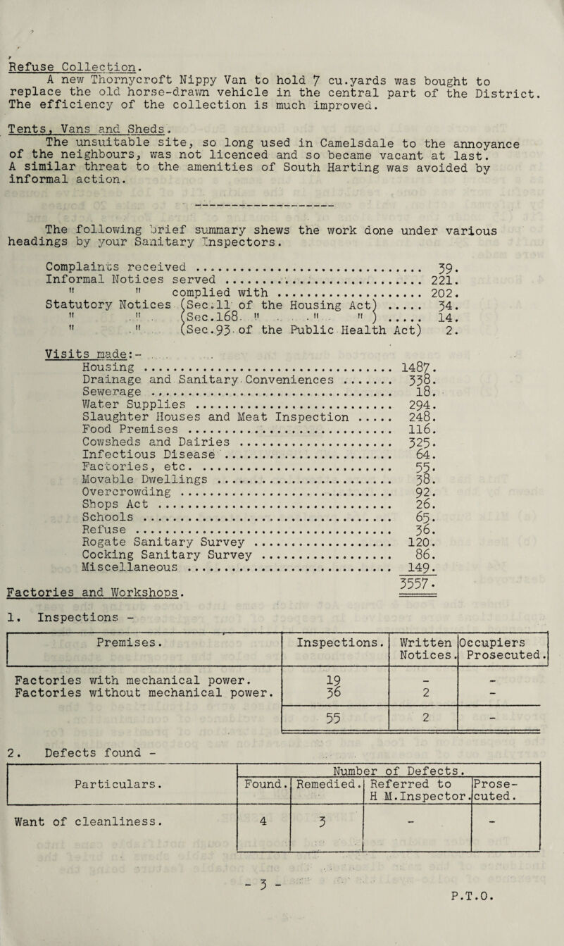9 Refuse Collection. A new Thornycroft Nippy Van to hold 7 cu.yards was bought to replace the old horse-drawn vehicle in the central part of the District. The efficiency of the collection is much improved. Tents. Vans and Sheds. The unsuitable site, so long used in Camelsdale to the annoyance of the neighbours, was not licenced and so became vacant at last. A similar threat to the amenities of South Harting was avoided by informal action. The following brief summary shews the work done under various headings by your Sanitary Inspectors. Complaints received .... 39. Informal Notices served ... 221. ,! n complied with . 202. Statutory Notices (Sec.11 of the Housing Act) . 34.  . (Sec. 168- .......  ) . 14.  . (Sec.93 of the Public.Health Act) 2. Visits made:- ... Housing . Drainage and Sanitary.Conveniences . Sewerage .... Water Supplies . Slaughter Houses and Meat Inspection Food Premises .. Cowsheds and Dairies . Infectious Disease . Factories, etc. Movable Dwellings .. Overcrowding . Shops Act . Schools ... Refuse . Rogate Sanitary Survey . Cocking Sanitary Survey . Miscellaneous . Factories and Workshops. 294. 248. 116. 325. 64. 65. 56. 120. 86. 149. 3557. 1. Inspections - Premises. Inspections. Written Notices. Occupiers Prosecuted. Factories with mechanical power. Factories without mechanical power. 13 36 2 - 55 2 — 2. Defects found - Particulars. Number of Defects. Found. Remedied. Referred to H M.Inspector. Prose¬ cuted . Want of cleanliness. 4 '3 — — - 3 -
