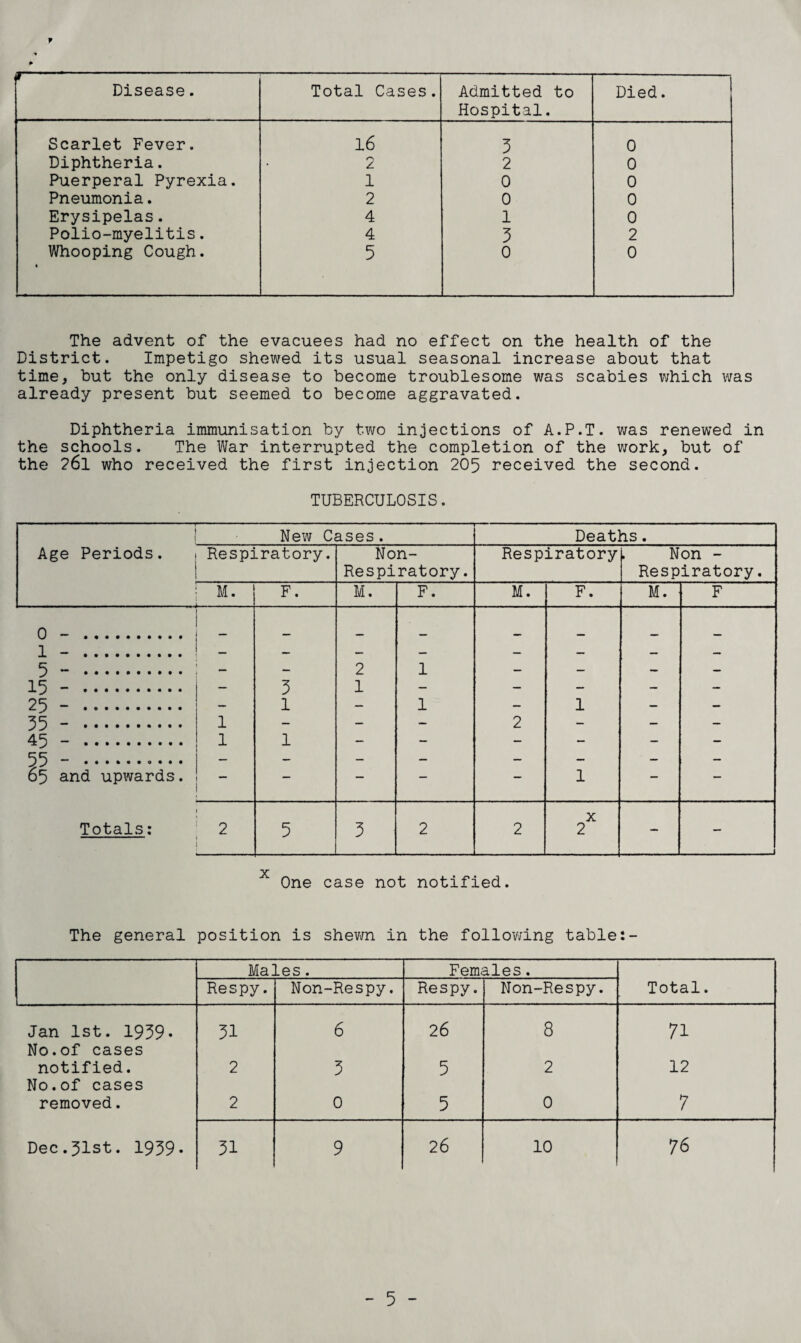 r f- Disease. ■ Total Cases. Admitted to Hospital. Died. Scarlet Fever. 16 5 0 Diphtheria. 2 2 0 Puerperal Pyrexia. 1 0 0 Pneumonia. 2 0 0 Erysipelas. 4 1 0 Polio-myelitis. 4 3 2 Whooping Cough. 1 5 0 0 The advent of the evacuees had no effect on the health of the District. Impetigo shewed its usual seasonal increase about that time, but the only disease to become troublesome was scabies which was already present but seemed to become aggravated. Diphtheria immunisation by two injections of A.P.T. was renewed in the schools. The War interrupted the completion of the work, but of the 26l who received the first injection 205 received the second. TUBERCULOSIS. 1 I New Cases. Deaths. Age Periods. Respiratory. Non- Respiratory . Non - Respiratory. Respiratory. M. F. M. F. M. F. M. F 5 - . — 2 1 — — — — 15 - . 3 1 — — — — — 25 - . — 1 — 1 — 1 — — 35 - . 1 — — — 2 — — — 45 - . 1 1 — — — — — 55 - .• • • • — — — — — — ■ — i, — 65 and upxvards. — — — — 1 — — . X Totals: 2 5 3 2 2 2 J One case not notified. The general position is shewn in the following table:- Males. Females. Respy. Non-Respy. Respy. Non-Respy. Total. Jan 1st. 1939* No.of cases 31 6 26 8 71 notified. No.of cases 2 3 5 2 12 removed. 2 0 5 0 7 Dec.51st. 1939- 31 9 26 10 76