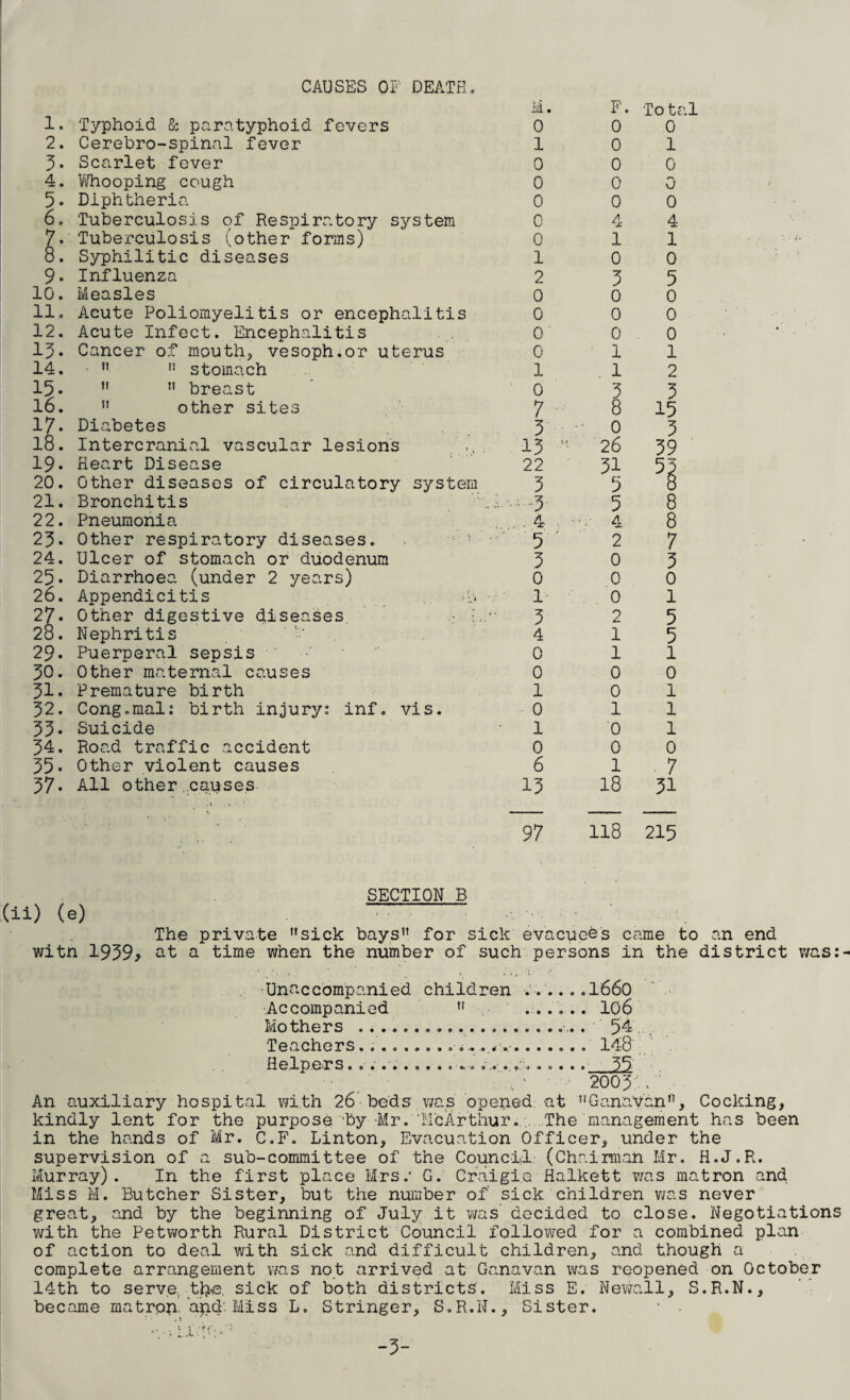CAUSES OF DEATH. 1. 2. 3. 4. 5. 6 o 9. 10. n. 12. 13* 14. 15. 16. 17. 18. 19. 20. 21. 22. 25. 24. 25. 26. 27. 28. 29. 50. 51. 52. 55. 54. 55. 57. M. F. Tot; Typhoid & paratyphoid fevers 0 0 0 Cerebro-spinal fever 1 0 1 Scarlet fever 0 0 0 Whooping cough 0 0 0 Diphtheria 0 0 0 Tuberculosis of Respiratory system 0 4 4 Tuberculosis (other forms) 0 1 1 Syphilitic diseases 1 0 0 Influenza 2 3 5 Measles 0 0 0 Acute Poliomyelitis or encephalitis 0 0 0 Acute Infect. Encephalitis 0 0 0 Cancer of mouth, vesoph.or uterus 0 1 1 •  ?! stomach 1 1 2 n breast 0 3 3 51 other sites 7 8 15 Diabetes 3 0 3 Intercranial vascular lesions 13 ”• 26 39 Heart Disease 22 31 53 Other diseases of circulatory system 3 5 Bronchitis :.. .• 5 5 8 Pneumonia , . 4 4 8 Other respiratory diseases. . • ■ 5 2 7 Ulcer of stomach or duodenum 3 0 3 Diarrhoea (under 2 years) 0 0 0 Appendicitis 4. • 1- 0 1 Other digestive diseases ,■ 3 2 5 Nephritis 4 1 5 Puerperal sepsis 0 1 1 Other maternal causes 0 0 0 Premature birth 1 0 l Cong.mal: birth injury: inf. vis. 0 1 l Suicide 1 0 1 Road traffic accident 0 0 0 Other violent causes 6 1 7 All other causes 13 18 31 97 118 215 (ii) (e) witn 1959* SECTION B The private sick bays for sick evacuee's came to an end at a time when the number of such persons in the district was:- Unaccompanied children ......I660 Accompanied n ...... 106 Mothers ... . 54 Teachers. ..... 148 Helpers. . . .. ..... ... ... . . . ..... 55 An auxiliary hospital with 26 beds was opened at GanaVan, Cocking, kindly lent for the purpose ’by-Mr. ‘McArthur. .. The management has been in the hands of Mr. C.F. Linton, Evacuation Officer, under the supervision of a sub-committee of the Council (Chairman Mr. H.J.R. Murray). In the first place Mrs.’ G. Craigi.e Halkett was matron and Miss M. Butcher Sister, but the number of sick children was never great, and by the beginning of July it was decided to close. Negotiations with the Petworth Rural District Council followed for a combined plan of action to deal with sick and difficult children, and though a complete arrangement was not arrived at Ganavan was reopened on October 14th to serve, tjaa sick of both districts'. Miss E. Newall, S.R.N., became matrop. and: Miss L, Stringer, S.R.N., Sister. ■ - • • .» -5-
