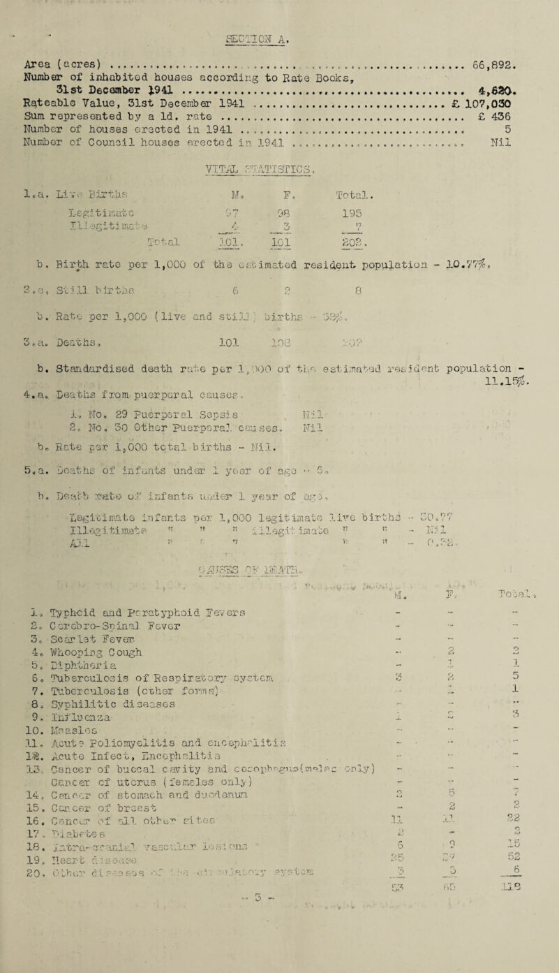 Area (acres) ... ....... .... 66,892. Number of inhabited houses according to Rate Books, 31st 3)6comber J.941 .... 4,6SO. Rateable Value, 31st December 1941 ..£ 107,030 Sum represented by a Id. rate . £ 436 Number of houses Greeted in 1941 ..... 5 Number of Council houses erected in 1941 ........................... Nil VITAL STATISTIC3 •Led* Live Births M. F, Total. Legitimate { ■ K4 Vi / 93 195 Illegitimate /. 3 n Total 3.01. 101 202. b. Birth rate per 1,000 of th e e sbimated resident population - 2 *a« Sti11 birthe 6 o C: 8 L* « Rato per 1,000 (live and st 11] ) births ... • =4 R Q i^Gci g Its » 101 108 209 b. Standardised death rate per 1> POO of the estimated resident 4. a. Deaths from puerperal causes. -U No. 29 Fuerperal Sepsis Nil 2. Noo 30 Other Puerperal causes. Nil be Rate per 1,000 tctal births - Nil. R p kJ si • Deaths of infants under 1 year ‘ of age Go b. Beach rate, of infants under 1 year of Qg 3 , - 10.77^ Legitimate infants per 1,000 legitimate live births Illegitimate- All .legit irnato t; ti - 30.77 - m i - 0,52 11.15$ 0 VISES OB’ TEA 1, Typhoid and paratyphoid Fevers 2, Corebro-Spina], Fever 3c Scarlet Fever. 40 Whooping Cough 5c Diphtheria 6. Tuberculosis of Respiratory system 7. Tuberculosis (ether forms) 8. Syphilitic diseases 9. Influenza 10. Measles 11. Acute poliomyelitis and encephalitis 1$. Acute Infect, Encephalitis 13:. Cancer of buccal cavity and cGCoph*-.gus(m Cancer of uterus (females only) 14. Cancer of stomach and duodenum 15. Cancer of breast 16. Cancer of all other sites 18. Intra-ccanicl vascular lesions 19. Heart disease 20. Other diseases of ~ -a .:P ilaioiy system ■: . -- V Q 1 P ; only) M. II o 25 3 r'z 2 o o 9 p;7 5 65 Tot a P 1 3 52 6 Lie - j