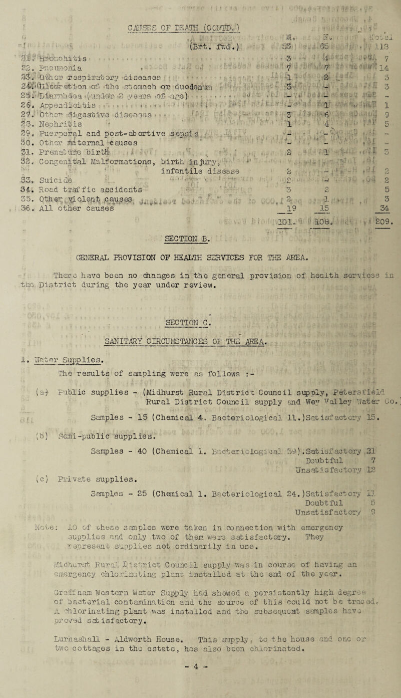 i-' ; 1 r (> -r CAUSTS OF DEATH (OCFTr ) V K 1 * V‘ 1 ftt ;■ Bronchitis 22, pneunion!a 33. Other raspiratory 6iseason 24$ si 26 27. ( 23. Neehritis y ; .S»‘ F, (Brt. fwd.) S3 , 65 3 4 7 7 1 2 -ir-V , S'! ^ • iL *-• v—' - 1 > .13 t- ■; OF f ; 4 '-a/-' 2.4 .32* Sui c i da ■ . Ui •! r ■. *- • Road traffic accidents 35. Other .violent causes 36. All other causes SECTION R. S66.se <e ** r !«=!- •; r r 2 ~ P ■*- :t.l 3 2 * r;*r J & fw , i 2 i ]- 19 15 • G 101, ' .108 •r^~H t-4 . . ' 209. . • ! - GENERAL PROVISION OF HEALTH SERVICES FOR THE AREA. There have been no changes in the general provision of health services in the District during the year under review. SECTION C. ■ r — 1 — ... SANITARY CIRCUMSTANCES OF THE AREA. 1. Hater Supplies. The results of sampling were as follows r V ‘I ml- iyl! if ■ , j i : H <--3DD >fTl. (aj' Public supplies - (Midhurst Rural District Council supply, Peterstield Rural District Council supply and Vie}7 Volley Rater Go. Samples - 15 (Chemical 4. Bacteriological 11.)Satisfactory 15. (b) Semi-public supplie s. Samples - 40 (Chemical 1. Bacteriological 59).Satisfactory 21 Doubtful 7 U n s at i s f a c t o ry 12 (c) Private supplies. Samples - 25 (Chemical 1. Bacteriological 24.)Satisfactory II Doubtful 5 Unsatisfact ory 9 Note: 10 of ohese samples were taken in connection with emergency supplies and only two of them, were satisfactory. They represent supplies not ordinarily in use. Midhurst Rural District Council supply was in course of having an emergency chlorinating plant installed at the end of the year. Greff Ham Western water Supply had shewed a persistently high degree of bacterial contamination and the source of this could not be traced. A chlorinating plant was installed and the subsequent samples have proved satisfactory. Lurnasiiall - Aldworth House. This supply. to the house and one or two cottages in the estate, has also been chlorinated.