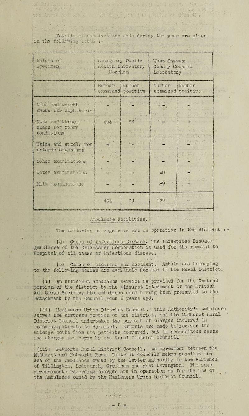Details bf *examinaiio-ns made during the year are given in the following tob.lo * Nature of j.Specimen. ; i H. i 1 | Emergency Public Health Laboratory ..Horsham West Sussex County Council Laboratory ;• • ,, ... ■; Numberv • Number examined] positive ■._ j . . Number examined 1 | Numb or \positive . . • Nose and throat swabs for diphtheria t — — •m i ■ ' .. .. s .. A i/.U . . i . . ;• . • Nose and throat ' swabs for other \ condit ions 494 ■ 99 ■. . » . <* - • i i j tW [ i <. • ' . Urine and stools for enteric organisms mm - | _ \ l i \ Other examinations . * •* s -. . • . - 1 i _ . Water examinations - 90 - Milk examinations ; - j i . \ , . ] mm 89 . - 1 1 j ■ 494 j | | ; 99 179 mm Ambu la nee Facilities. * —^ ™— ——— .  ‘ ’ ' v • *:• • r ■ . . ;* , ;y; y; The following arrangements are in operation in-the district : i H ; *' /A .v . (a) Cases of infectious Disease. 'The Infectious Disease Ambulance of the Chichester Corporation is used for the removal to Hospital of all cases of infectious disease. i 1 : • .‘if ' •*' . (b) Cases of sickness and accident. Ambulances belonging to the following bodies are available for use in this Rural District* j ... a ' (i) An efficient ambulance service is provided for Hie Central portion of the district by the Midhurst Detachment of the British Red Cross Society, the ambulance used having been presented to the Detachment by t.ho Council.some 6 years ago. (ii) Haslemere Urban District Council. This Authority’s Ambulance serves the northern portion of the district, and the Midhurst Rural District Council undertakes the pajmient of charges incurred in removing-patients to Hospital. Efforts are made to recover the ■ mileage costs from L-he patients conveyed, but in necessitous cases .the charges 'are borne by the Rural District Council. * ’ ■ • , ,. , i ! ’ { t (ii.i} Pet worth Rural District Council. An agreement between the Midhurst and Petworth Rural District Councils makes possible the use of the Ambulance owned by the latter Authority in the Parishes of Tillington, Lods worth, Graff ham and East Lavin'gton* The same arrangements regarding charges are in operation as for the use of ^ the Ambulance owned by the Haslemere Urban District Council.