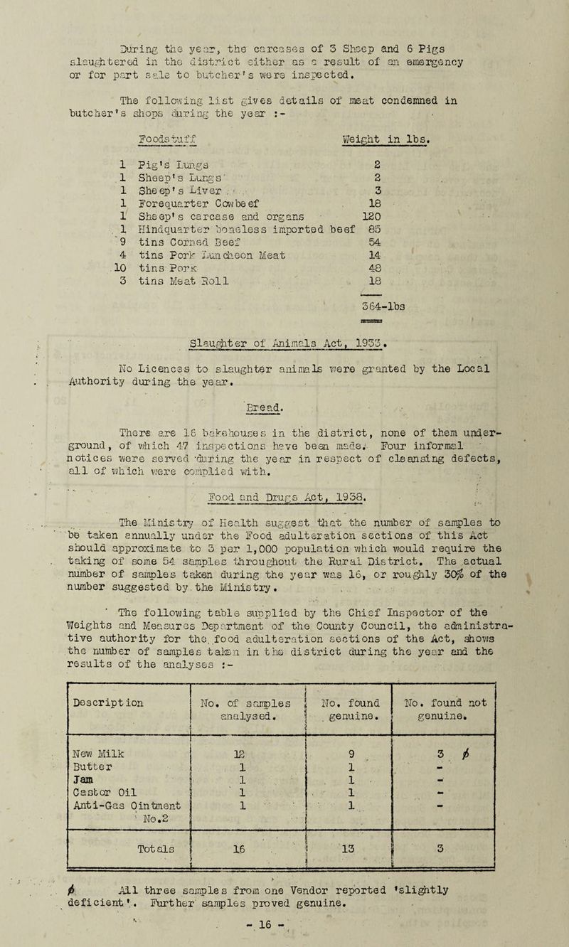 «*rv During the year, the slaughtered in the district or for part sale to butcher* carcases of 3 Sheep and 6 Pigs either as a result of an emergency s were inspected. The following list gives details of meat condemned in butcher*s shops during the year Foodstuff Weight in lbs. 1 1 1 1 1 1 9 4 10 3 Pig’s Lungs 2 Sheep's Lungs' 2 Sheepf s Liver 3 Forequarter Cow beef 18 Sheep's carcase and organs 120 Hindquarter boneless imported beef 85 tins Corned Beef 54 tins Pork Luncheon Meat 14- tins Pork- 48 tins Meat Poll 18 364-l.bs Slaughter of Animals Act, 1955. No Licences to slaughter animals were granted by the Local Authority during the year. Bread. There are 16 bakehouses in the district, none of them under¬ ground, of which 47 inspections have been made.1 Four informal notices were served -during the ye fir in respect of cleansing defects, all of which were complied with. Food and Drugs Act, 1958. The Ministry of Health suggest that the number of samples to be taken annually under the Food adulteration sections of this Act should approximate to 3 per 1,000 population which would require the taking of some 54 samples throughout the Rural District. The actual number of samples taken during the year was 16, or roughly 30$ of the number suggested by.the Ministry. The following table supplied by the Chief Inspector of the Weights and Measures Department of the County Council, the administra¬ tive authority for the..food adulteration sections of the Act, shows the number of samples taken in the district during the year and the results of the analyses Descript ion No. of samples analysed. , No. found genuine. No. found not genuine. New Milk 12 9 3 /> Butter 1 1 - Jam 1 1 - Castor Oil 1 1 - Anti-Gas Ointment :: No.2 1 1 Totals 16 ! 13 1 3 . L— i-- /> All three samples from one Vendor reported ’slightly deficient*. Further samples proved genuine. \