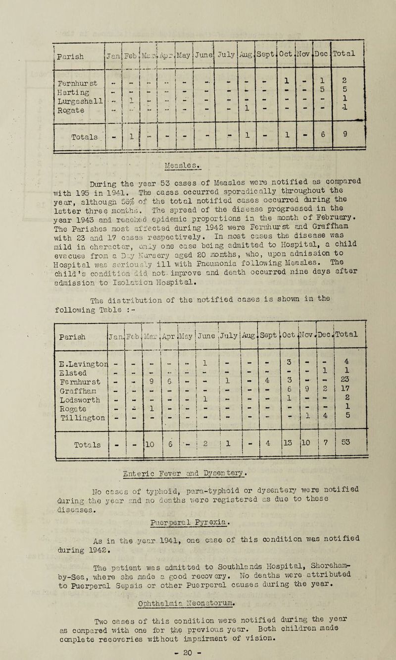 i ■1 Parish Jan, Feb; . Mar, l ,.i • Apr, 1 May June ■ . July ■Aug, — Sept, Oct, Nov •Dec Total Fernhur st - i . m. - 1 - 1 2 Harting 0m* - ** - bm — •* — 5 5 ! Lurgashall rt a.. - . —. — - — — *■* 1 j Rogate i • • tm •* 1 •00 i Totals . . I 1 i 000 - mm — 1 |- - 1 - 6 9 Measles. During the year 53 cases of Measles were notified as compared with 195 in 1941. The cases occurred sporadically throughout the year, although. 5o$ of the total notified cases occurred during the latter three months. The spread of the disease progressed in the year 1943 and reached epidemic proportions in the month of February. The Parishes most affected during 1942 were Fernhurst and Graffham with 23 and 17 cases respectively. In most cases the disease was. mild in character, only one case being admitted to hospital, a child evacuee from a Day Nursery aged 20 months, who, upon admission to Hospital was seriously ill with Pneumonia following Measles. The child’s condition did not improve and death occurred nine days after admission to Isolation Hospital. The distribution of the notified cases is shown in the following Table :- Parish Jan, Feb, --1~ ! I Mar.Apr } 1 May -- ' —;- ; f 1 : .Tune | July j Aug, i j Sept j Oct, Nov, Dec.j -1 -r Total E.Lavingtor t0m t »m i | — - 3 - mm 4 Elsted - - mm - - i _ f ~ - — - - •• 1 1 Fernhurst — 9 6- - * 1 - .4 3 mm - 23 Graffham - . - mm am - j _ - - - 6 9 2 17 Lodsworth mm - - mm 0m ! i | - - - 1 — — 2 Rogate - mm 1 - ~ ! . “ mm - - - — 1 Tillington - mm — •* t ** 1 ~ j *“* 1 4 5 Totals \ mm 10 6 i-— i ; ; 2 1 1 1 % 1 4 J= 13 i 10 7 ■t- 53 .enteric Fever and Dysen tery. Ho cases of typhoid, para-typhoid or dysentery were notified during the year and no deaths were registered as due to these diseases. Puerpe ra1 Fyrexia. As in the year 1941, one case of this condition was notified during 1942. The patient was admitted to Southlands Hospital, Shoreham- by-Sea, where she made a good recovery. No deaths were attributed to Puerperal Sepsis or other Puerperal causes during the year. Ophthalmia Neonatorum. Two cases of this condition were notified during the year as compared with one for the previous year. Both children mads ccmplete recoveries without impairment of vision.