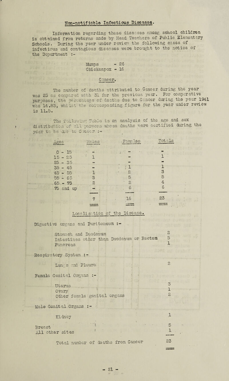 TTon-notifiable Infectious Diseases. Information regarding these diseases among school children is obtained from returns made by Head Teachers of Public Elementary Schools. During the year under review the following cases of infectious and contagious diseases were brought to the notice of the Department Mumps - 26 Chickenpox - 16 Cancer. The number of deaths attributed to Cancer during the year was 23 as compared with 31 for the previous year. For comparative purposes, the percentage of deaths due to Cancer during the year 1941 was 14.83, whilst the corresponding figure for the year under review is 11.5. Thu a'e.L lo'/'J nig Tab a o distribution of all persons year to be cue to Ounce r. is an analysis of whose deaths were the age and sex certified during the 'Male; . Females Totals 0-15 - h ** 15 - 25 1 - 1 25 - 35 - - - 35 - 45 mm . ; 1 1 45 - 55 1 2 3 55 - 65 • 3 5 8 65 - 75 2 ' 2 4 75 and up - . 6 6 7 16 23 _'T. zzzzz. Localisation pf the Disease. Digestive organs and Peritoneum :~ Stomach and Duodenum Intestines other than Duodenum, or Rectum Pancreas Respiratory System Lung s and Pleura Female Genital Organs :■ * Uterus Ovary Other female genital organs « . v Male Genit al Organs : - Kidney ■ { Breast A11 other sites Total number of deaths from Cancer 3 1 2 ,1 5 1 23