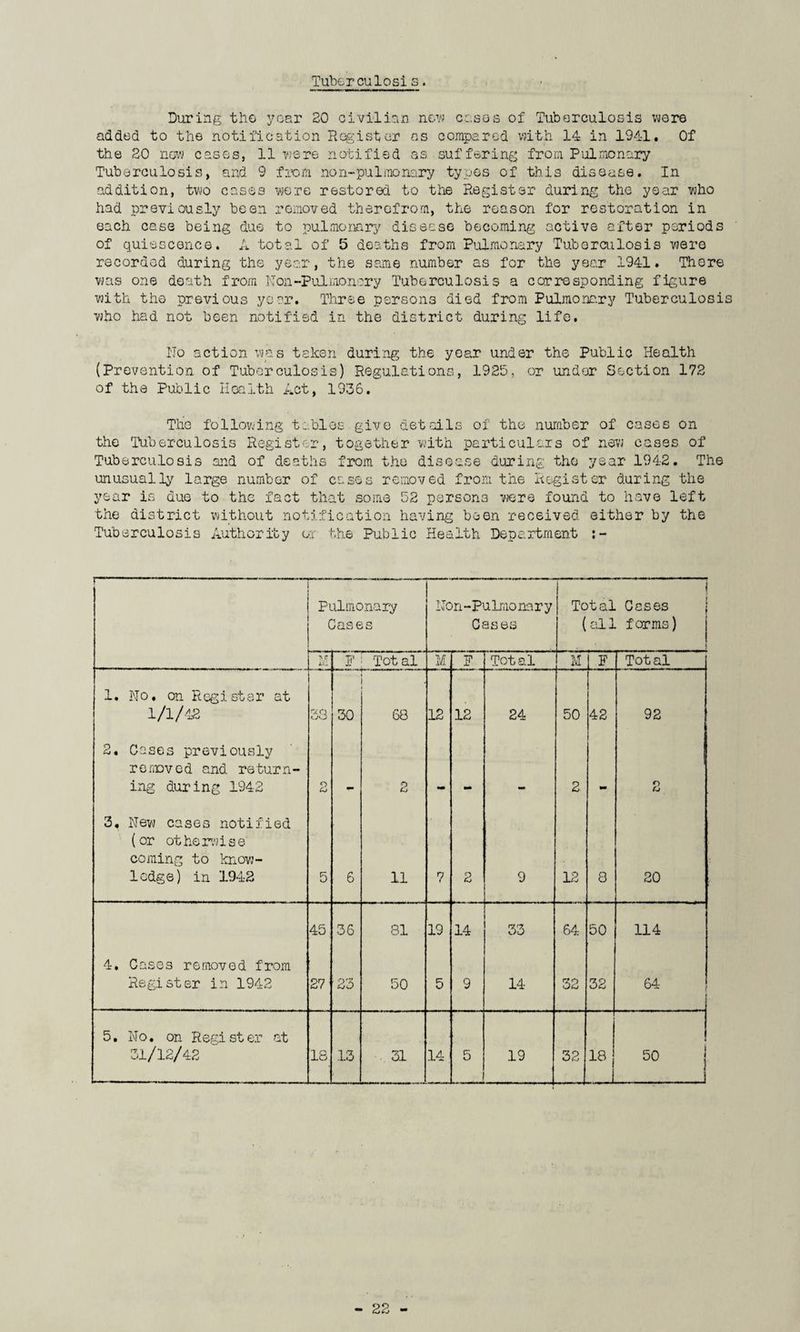Tuberculosis. During tlio year 20 civilian new eases of Tuberculosis wore added to the notification Register as compared with 14 in 1941. Of the 20 now cases, 11 were notified as suffering from Pulmonary Tuberculosis, and 9 from non-pulmonary typos of this disease. In addition, two cases were restored to the Register during the year who had previously been removed therefrom, the reason for restoration in each case being due to pulmonary disease becoming active after periods of quiescence. A total of 5 deaths from Pulmonary Tuberculosis were recorded during the year, the same number as for the year 1941. There was one death from Ron-Pulmonary Tuberculosis a corresponding figure with the previous year. Three persons died from Pulmonary Tuberculosis who had not been notified in the district during life. No action was taken during the year under the Public Health (Prevention of Tuberculosis) Regulations, 1925, or under Section 172 of the Public Health Act, 1936. The following tables give details of the number of cases on the Tuberculosis Register, together with particulars of new cases of Tuberculosis and of deaths from the disease luring the year 1942. The unusually large number of cases removed from the Register during the year is due to the fact that some 52 persons were found to have left the district without notification having been received either by the Tuberculosis Authority or the Public Health Department — Pulmonary Cases Non-Pulmo nary Cases j Total Cases j (all forms) Ti r xvl F Tot al M . F Total M F Tot al 1. No, on Register at 1/1/42 33 30 68 12 12 24 50 42 92 2. Cases previously removed and return¬ ing during 1942 2 . O •m MM 2 2 3, New cases notified (or otherwise coming to know¬ ledge) in 1942 5 6 11 7 2 . 9 12 8 20 45 ■36 81 19 14 33 64 50 114 4, Cases removed from Register in 1942 27 23 50 5 9 14 32 32 64 5. No. on Register at 31/12/42 18 13 31 14 5 19 32 18 50 |