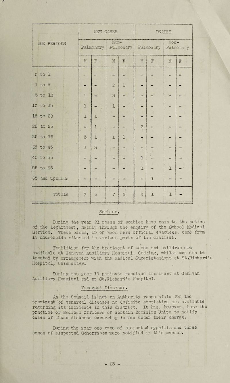 t AGE PERIODS j ' ' 1 NEW CASES DEATHS i i Pulmonary Non- Pulmonary T i | Pulmonary i Non- Pulmonary M F .. M F M F M T F i 1 0 to 1 ! - - • - ) [ i - mm mm j 1 to 5 - 1 - 2 1 - - - 5 to 10 ■ 1 3 - I - - <* i jlO to- 15 1 t - 1 mm mm - - - 15 to 20 1 1 - - mm - - 20 to 25 - ; 1 . - 2 mm - 25 to 35 l 3 • 1 1 x. j mm ' mm 35 to 45 1 3 - 45 to 55 - •M - - ■*' J 1 f * j - 55 to 65 « - «* ! 1 - 1 - !65 and upwards i ■ . - : - — 1 1 1 mm ...( - i ; . - Tot als j 7 6 t 7 j 2. 4 j • 1 1 1 f ! - ------— .. -- *mJrnmrnmm mrnmi Scabies* During the year 21 cases of scabies have come to the notice of the Department, mainly -through the enquiry of the School Medical Service,' These cases, 15 of whom were official evacuees, came from 14 households situated in various parts of the district. i Facilities for the treatment of women and children are available .at'Genevan Auxiliary hospital, Cocking, whilst men can be treated by arrangement with the Medical Superintendent at St.Richard Hospital, Chichester, During the year 15 patients received treatment at Ganhvan Auxiliary Hospit al end at' St .Hi cha rd * s Hospit al. Veneroal Pisease s. As the Council is not an Authority responsible for the treatment 'of venereal diseases no definite statistics are available regarding its .‘incidence in this district. It has, however, been the practice of Medical Officers of certain Dominion Units to notify cases of these diseases occurring in men under their charge. During the year one case of suspected syphilis and three cases of suspected Gonorrhoea were notified in this manner.