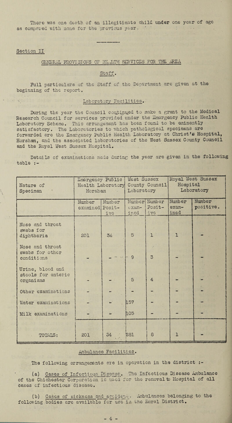 There was one death of an illegitimate child under one year of age as compared with none for the previous year, Section II GENERAL PROVISIONS OF HELiTH SERVICES FOR THE .REA Staff. Pull particulars of the Staff of the Department are given at the beginning of the report. Laboratory Facilities.. During the year the Council coiibyiued to make a grant to the Medical Research Council for services provided under the Emergency Public Health Laboratory Scheme. This arrangement has been found to be eminently satisfactory. The Laboratories to which pathological specimens are forwarded are the Emergency Public Health Laboratory at Christ's Hospital, Horsham, and the associated laboratories of the West Sussex County Council and the Royal West Sussex Hospital. Details of examinations made during the year are given in the following table Nature of Specimen Emergency Public Health Laboratory Horsham West Sussex County Council Laboratory Royal West Sussex Hospital Laboratory Number examined Number Posit¬ ive Number exam¬ ined Number Posit¬ ive Number exam¬ ined Number positive. Nose and throat swabs for diphtheria 201 34 5 1 1 Nose and throat swabs for other- conditions _ — w - 9 / 3 — — Urine, blood and stools for enteric organisms — 5 4 km - Other examinations - - - - - - Ti at er e xarni n at i on s - km 157 «*• - - Milk examinations - - 105 - - - TOTALS: 201 i- 1 34 i • 1 281 l j- 8 1 - Ambulance Facilities. The following arrangements are in operation in the district :- (a) Cases of Infectious Disease. The Infectious Disease Ambulance of the Chichester Corporation is used for the removal to Hospital of all cases cf infectious disease. (b) Cases of sickness and accideno . Ambulances belonging to the following bodies are available for use in the Rural District.