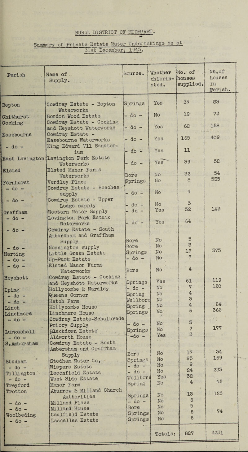 Summary of Private Estate Water Undertakings as at 51st December, i.945. Parish [Name of Supply. ; Source. Cowdray Estate - Bepton Waterworks Bordon Wood Estate Cowdray Estate - Cocking and Heyshott Waterworks Cowdray Estate - Easebourne Waterworks King Edward Vll Sanator¬ ium East LsvingtonjLavington Park Estate Waterworks Elsted Manor Farms Waterworks Bepton Chithurst Cocking Easebourne - do - Elsted Bore Fernhurst Verdley Place Springs - do - Cowdray Estate - Beeches j k J supply - do - - do - Cowdray Estate - Upper Lodge supply - do - Graffham Western Water Supply - do - - do - Lavington Park Estate Waterworks - do - - do - Cowdray Estate - South Ambersham and Graffham Supply Bore - do - Nonnington supply Bore Harting Little Green Estate Springs - do - |Up-Park Estate - do - - do - Elsted Manor Farms Waterworks Bore Heyshott Cowdray Estate - Cocking Springs and Heyshott Waterworks Iping - do - - do - Linch Linchmere - do - Lurgashall - do - S,Amber sham Stedham - do - Tillington - do - Treyford Trotton - do - - do - Woolbeding - do - Holly combe & Wardley Qiueens Corner Hatch Farm Hollycombo House Linchmere House Cowdray Estate-Schulbrede Priory Supply mlackdown Estate' [Aldworth House Cowdray Estate - South Ambersham and Graffham * Supply jStedham Water Co, - Wispers Estate Leconfield Estate West Side Estate Manor Farm lAburrow & Mi Hand Church Authorities iMilland Place Mi Hand House Caulfield Estate Lascelles Estate - do - Spring Wellbore Spring. Springs - do - Spring;  -do - Bore Spring - do - Bore r 'Whether lo. of ’ . Nfi.of chlorin- louses houses ated. supplied. in Parish. Yes 37 83 No 19 73 Yes 62 *. , 128 % Yes 165 409 Yes 11 Yes 39 52 No 32 54 No 8 535 No 4 No 3 Yes 32 143 Yes 64 No 5 No 3 No 17 375 No 7 No 4 Yes j 61 119 No i 7 120 No 4 e No 3 No 4 24 No. 6 362 No 3 ■ ' : No 7 177 Yes . 3 No 17 34 No 95 169 No 9 No 24 t 233 ’€ Yes 32 No 4 42 1 3 No 13 125 No 6 No : 5 o S3 rn 6 74 3 No 6 i Totals: 827 3331