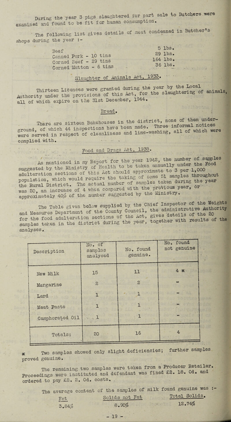 During the year 3 pigs slaughtered lor part sale to Butchers were examined and found to be fit for human consumption. The following list gives details of meat condemned in Butcher's shops during the year 5 lbs. 29 lbs. 164 lbs. 36 lbs. Beef Canned Pork - 10 tins Corned Beef - 29 tins Corned Mutton - 6 tins Slaughter of Animals Act, 1935« Thirteen Licences were granted during the year by the Local 11111 u 77 +vh * Act for the slaughtering of animals, Authority under the provisions of thio Act, xo all of which expire on the 31st December, 1944, ■ Bread. • There are sixteen Bakehouses in the district, none 0tices lime-washing,of which were complied with. -■ - A ; ... 7 Food and Drugs Act, 1958. , t-j j. r>nT, 4-hp vear- 1942, the number of sojpples As mentioned m my Report for tho year ± » nprior the Food suggested by the Ministry of Health to be taken annually under the Fo adulteration sections of this Act should approx:.mat etojlper ^’°oughout population, which would require the taking of ^ ear the Rural District. The actual number of samples taken during the ye was 20, an increase of 4 when compared with the P^°ar> approximately 40# of the number suggested by the Mini ry. The Table riven boiow supplied by the Chief Inspector of the Weights and Measles Department of the County Council, the administrative Authority tor the food adulteration sections of the Act, gives details of the 20 salpfes taken in the district during the year, together with results of the analyses. Description No. of samnlos analysed No. found genuine. No. found not genuine New Milk 15 11 4 * Margarine 2 2 Lard 1 1 ' Meat Paste 1 1 Camphorated Oil i 1 •* Totals: 20 16 4 a Two samples showed only slight deficiencies; further samples proved genuine. The remaining two samples were taken from a Producer Retailer. Proceedings were instituted and defendant was fined £2. 18. Od. and ordered to pay £2. 2. Od. costs. The average content of the samples of milk found genuine was :■ j’at Solids not Fat Total Solids. 3.84>o 8.90$ 1 Q 12.74$