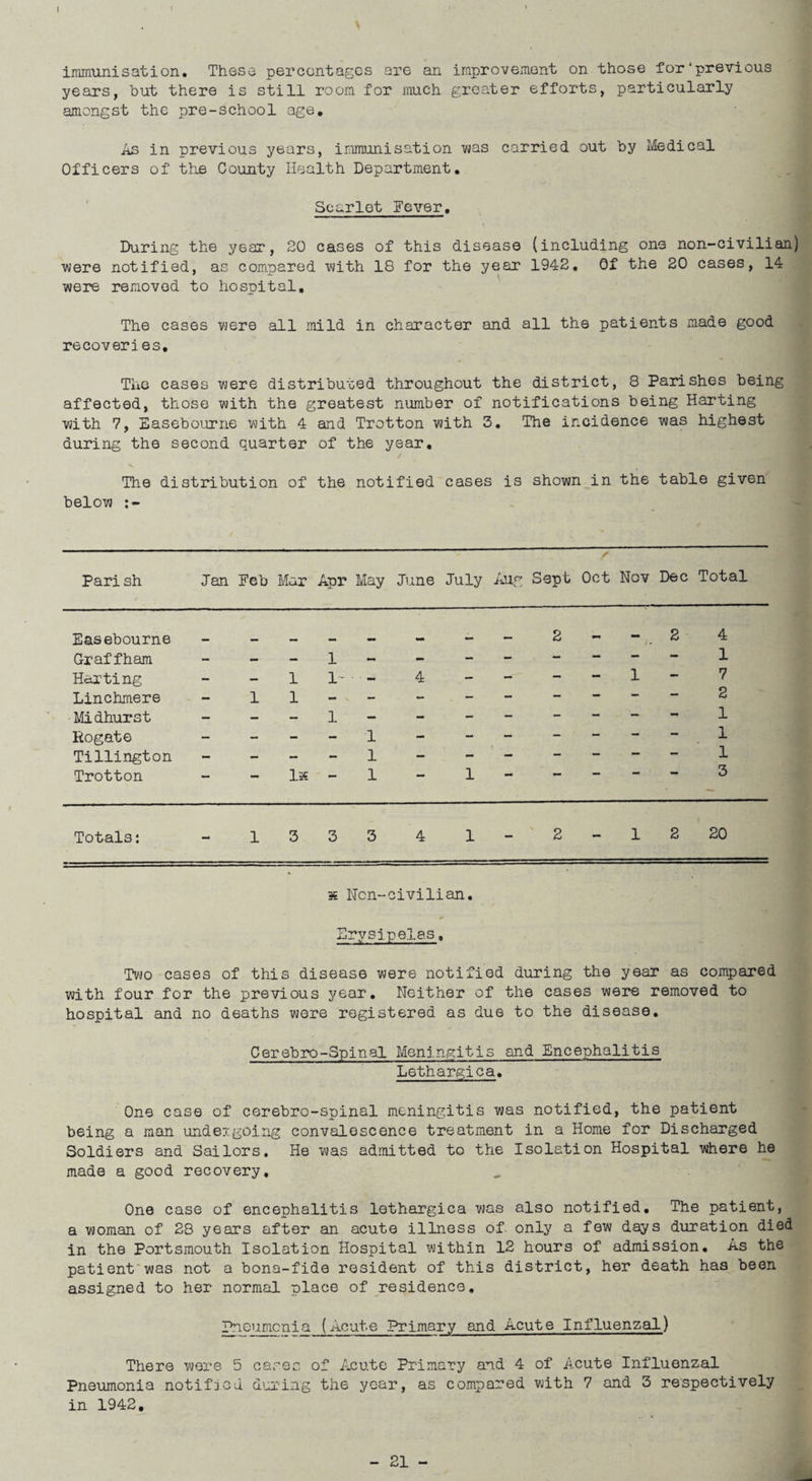 immunisation. These percentages are an improvement on those for‘previous years, but there is still room for much greater efforts, particularly amongst the pre-school age. As in previous years, immunisation was carried out by Medical Officers of the County Health Department. Scarlet Fever. During the year, 20 cases of this disease (including one non-civilian) were notified, as compared with 18 for the year 1942. Of the 20 cases, 14 were removed to hospital. The cases were all mild in character and all the patients made good recoveries. The cases were distributed throughout the district, 8 Parishes being affected, those with the greatest number of notifications being Harting with 7, Easebourne with 4 and Trotton with 3. The incidence was highest during the second quarter of the year. / The distribution of the notified cases is shown in the table given below s Parish Jan Feb Mar Apr May June July Aug Sept Oct Nov Dec Total Easebourne Graffham Harting Linchmere Midhurst Rogate Tillington Trotton Totals: - 1333 4 1- 2-12 20 s Non-civilian. Erysipelas. Two cases of this disease were notified during the year as compared with four for the previous year. Neither of the cases were removed to hospital and no deaths were registered as due to the disease. Cerebro-Spinal Meningitis and Encephalitis Lethargica. One case of cerebro-spinal meningitis was notified, the patient being a man undergoing convalescence treatment in a Home for Discharged Soldiers and Sailors. He was admitted to the Isolation Hospital where he made a good recovery. One case of encephalitis lethargica was also notified. The patient, a woman of 28 years after an acute illness of only a few days duration died in the Portsmouth Isolation Hospital within 12 hours of admission. As the patient was not a bona-fide resident of this district, her death has been assigned to her normal place of residence. Pneumcnia (Acute Primary and Acute Influenzal) There were 5 cases of Acute Primary and 4 of Acute Influenzal Pneumonia notified during the year, as compared with 7 and 3 respectively in 1942,