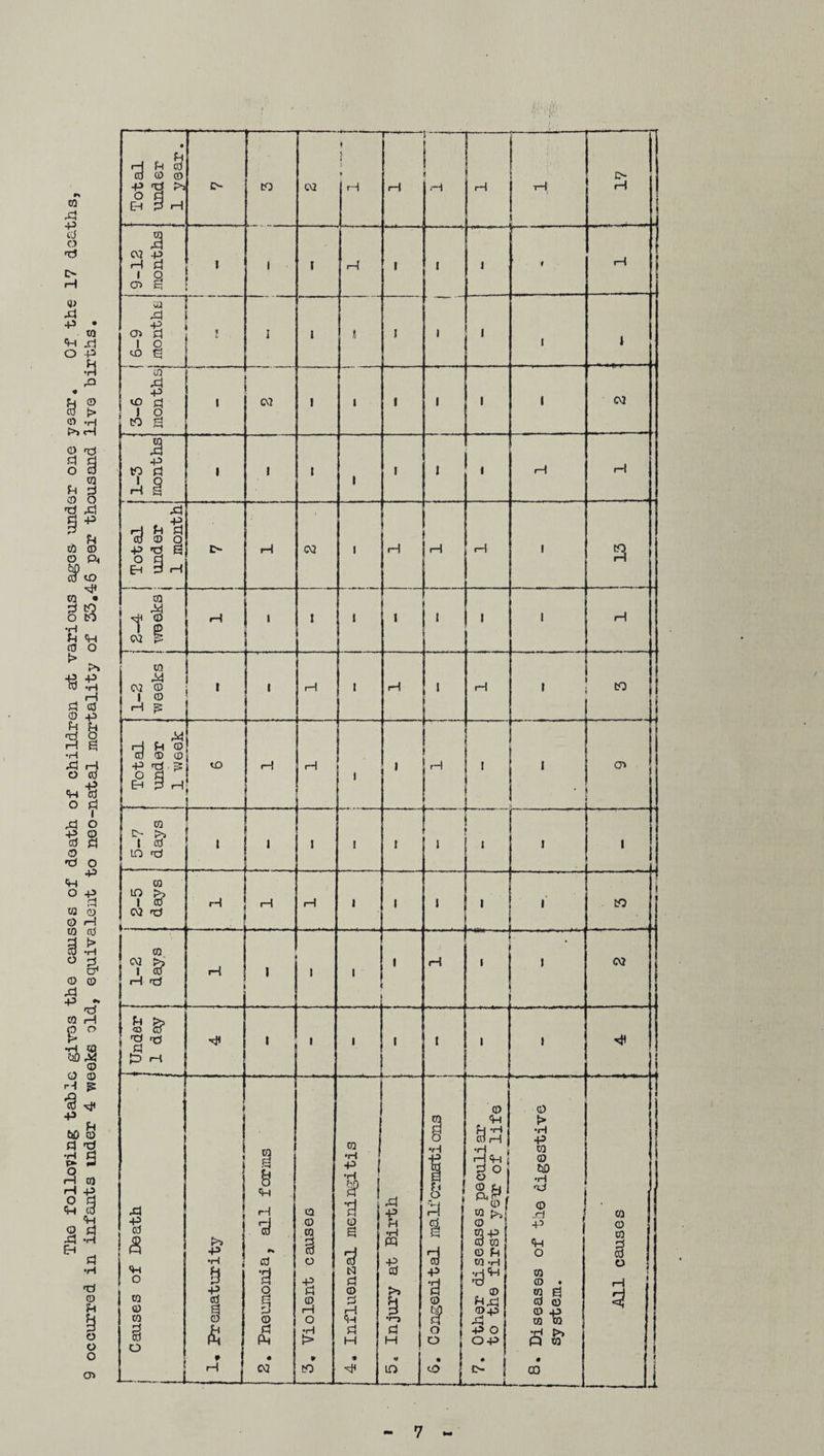 The folloving table gives the causes of death of children at various ages under one year. Of the 17 deaths 9 occurred in infants mder 4 weeks old, equivalent to neo-natal mortality of 33.46 per thousand live births. Total under 1 year. o CO 02 f 5 k If rH •* rH 5--— if H rH rH 1 rH r—• WJ si o> pj cA § r 1 I I j I i 1 l » 03 <£> Pj ! Q to a 1 03 1 i 1 i 1 1 03 i-3 months 1 1 l --'1 i 1 ■ , rH rH 1“--—“i Total under 1 month rH 02 i rH rH rH i a CO M «dH CD i e 02 P rH t 1 I j i i 1 i rH CO 02 © 1 © ■ 1 i—! t rH i rH » to J H fH ffl CD © CD P *3 qs § rl i to 1 ! | - i—1 H I i i i H I ' . i • CT> w D- >5 1 CD LO rtf i 1 1 i i i ' 1 1 I — 1 i 1 03 io >> I CD 03 <b i ■, ■ -■ ■- .., rH rH rH i i 1 1 ! 1 to ^ r - . ■ -. — .. CO °i & rH ftf H i 1 1 1 rH 1 r— J 02 JH & o ctf r t 1 ' i t 1 1 j Causes of Death L _j t>> j p ! ■jj ■e S © a a H 3 CD § © Ph • 03 CO © CO § o 13 pj ©. i—i O 63 * to CQ •H s % ■a i a N b © b d pi H • -sH . si -p 5 m la >> a •r-j Cl H . in 1 •rH l 1 P ■a © o o • cO © <P fH *H CD H fj r H<P b O If © f W >>' © ©p CO to © Ph W «H © ©-p b -P o O-P ♦ —-L © f> •rH p w © tiD •H © -cf P <P O to © . m g © © © *p co to •H >> fP W • CO “ . © © 3 V rH 3