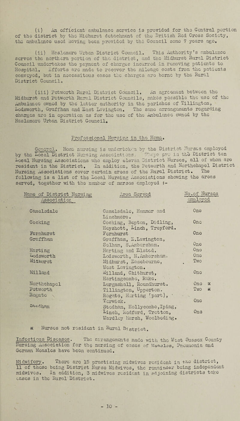 (i) An officicnt ambulance service is provided for the Central portion of the district by the Midhurst detachment of the British Red Cross Society, the ambulance used having been provided by the Council some 7 years ago, (ii) Haslemore Urban District Council. This Authority’s ambulance serves the northern portion of the district, and the Midhurst Rural District Council undertakes the payment of charges incurred in removing patients to Hospital,, .Efforts arc made to recover the mileage costs from the patients conveyed, but in necessitous cases the charges are borne by the Rural District Council. An agreement between the makes possible the use of the (iii) Petworth Rural District Counci1, Midhurst and Petworth Rural District Councils, Ambulance owned by the latter authority in the parishes of Tillington, Lodsworth, Graffham and East Lavington. Tho same arrangements regarding charges are in operation as for the use of the Ambulance owned by the Haslemore Urban District Council, Professional Nursing in the Home General. Home nursing is undertaken by the District Purses employed by the Local District Nursing Associations- Tkc-ro are in the District ten Local Nursing Associations who employ eleven District Nurses, all of whom are resident in the District, In addition, the Petworth .and Northchapel District Nursing associations cover certain areas of the Rural District, The following is a list of the Local Nursing Associations showing the areas served, together with the number of nurses employed Name of District Nursing Association Area Served No.of Nurses employed Camelsdale Camelsdale, Hammer and Linchmere, One Cocking Cocking, Bspton, Didling, Heyshott, Linch, Treyford. One Pernhurst I'cnfhurst One Graffham Graffham, E.Lavington, Selham, S. Amber sham. One Harting Harting and Listed. Ono Lodsworth Lod sworth, N. Ambe r shorn. One Midhurst Midhurst, Easebourne, West Lavington. Two Mil land Milland, Chithurst,. Harting combo, Rake. Ono Northchapel Lurgash all, Roundhur st. One Petworth Tillington, Upportona Two Rogate \ Rogato, Harting (part), 1 T erwick, Ono ibbcrPnam Stodham, Hollycombe,Iping, Linch, Redford, Trotton, Ono WardIcy Marsh, Woolbeding, x Nurses not residont in Rural District. Infectious Diseases. Nursing Association German Measles have The arrangements made with tho West Sussex County for the nursing of cases of Moaolo-s, Pneumonia and been continued. Midwifory. There are 15 practising midwives resident in t.no district, 11 of these being District Nurse Midwivos, the remainder being independent midwives. In addition, 3 midwives resident in adjoining districts take eases in the Rural District.