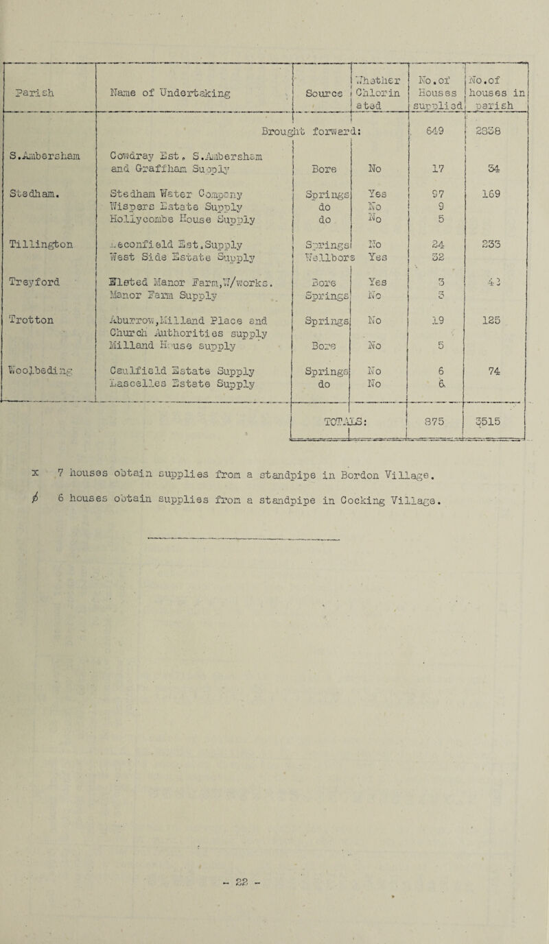 Parish S.Ambersham Stsdham, Tillington Treyford Trotton Woolbeding Name of Undertaking Whether Source i Chlorin ___j ated__ Brouglit forw erd: C owdray Est „ S. Amb ersham and Graff ham Supply7 Stedham Water Company Wisuers Estate Suoulv — j. ~ Hollycombe House Supply Eeconfield Est a Supply West Side Estate Supply Elated Manor Farm,W/works. Manor Farm Supply Aburrow,Milland Place and Church Authorities supply Mi Hand House supply Caulfield Estate Supply Lascelles Estate Supply I Bore Springs do do none Springs Springs Bore Springs do No Yes No Nq No Springs Wellbore Ye Yes No No No No No T TOTALS: .01 Houses supnliec 649 17 97 9 5 24 32 3 1.9 5 6 6. 875 x 7 houses obtain supplies from a standpipe in Bordon Village. /> 6 houses obtain supplies from a standpipe in Cocking Village |No.of jhouses in ll parish 34 169 233 125 74 3515