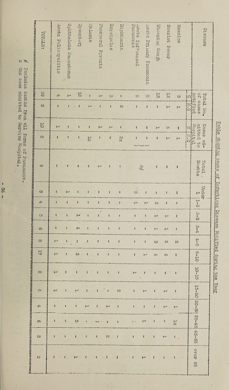 Includes deaths from all forms of Pneumonia. One case admitted to Service Hospital. i W a* I ^:-bj^JL9ZLl^£^Q^g_o^Infectious Disease Notified during the Year