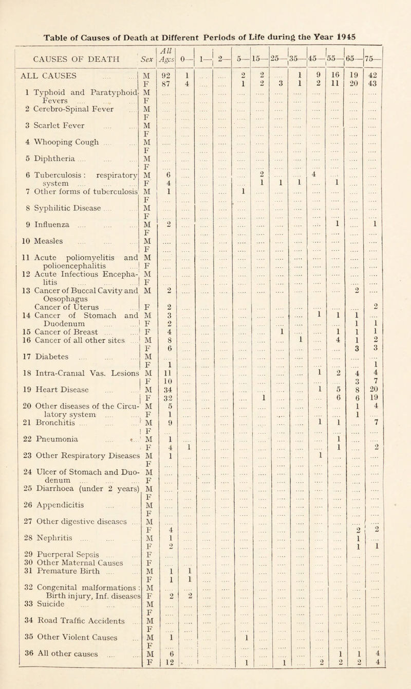 Table of Causes of Death at Different Periods of Life during the Year 1945 CAUSES OF DEATH Sex All Ages 0— 2— 5— 15— 25- 35— 45— i 55- 65— 75— ALL CAUSES M 92 1 2 2 1 9 16 19 42 F 87 4 1 2 3 1 2 11 20 43 1 Typhoid and Paratyphoid M .... Fevers F 2 Cercbro-Spinal Fever M F 3 Scarlet Fever M F .... 4 Whooping Cough M F 5 Diphtheria ... M F 6 Tuberculosis : respiratory M 6 2 4 ... V system F 4 1 1 1 1 7 Other forms of tuberculosis M 1 1 i .... F 8 Syphilitic Disease .... M F .... .... 9 Influenza .... M 2 1 1 F .... 10 Measles M .... .... .... F .... 11 Acute poliomyelitis and M .... .... .... .... polioencephalitis F .... .... .... .... 12 Acute Infectious Encepha- M .... .... .... litis F .... .... .... 13 Cancer of Buccal Cavity and M 2 2 Oesophagus Cancer of Uterus ... F 2 2 14 Cancer of Stomach and M 3 l 1 1 Duodenum F 2 .... 1 1 15 Cancer of Breast .... F 4 1 1 1 1 16 Cancer of all other sites .... M 8 1 4 1 2 F 6 .... 3 3 17 Diabetes M .... ..... F 1 1 18 Intra-Cramal Vas. Lesions M 11 .... l 2 4 4 F 10 3 7 19 Heart Disease M 34 1 5 8 20 F 32 1 6 6 19 20 Other diseases of the Circu- M 5 1 4 latory system F 1 1 21 Bronchitis .... 1 M 9 .... l 1 7 1 F 22 Pneumonia .... «... ’ M 1 i F 4 1 i 2 23 Other Respiratory Diseases M 1 l .... F 24 Ulcer of Stomach and Duo- M denum F ' 25 Diarrhoea (under 2 years) M F .... .... 26 Appendicitis M .... .... F .... 27 Other digestive diseases ... M .... .... F 4 2 2 28 Nephritis .... M 1 .... .... 1 F 2 1 1 29 Puerperal Sepsis ... F 30 Other Maternal Causes F 31 Premature Birth .... M 1 1 F 1 1 32 Congenital malformations M .... Birth injury, Inf. diseases F 2 ( 2 33 Suicide M F 34 Road Traffic Accidents M F 35 Other Violent Causes M 1 1 F ! 36 All other causes M 6 .... . .. i .... i 1 4 1