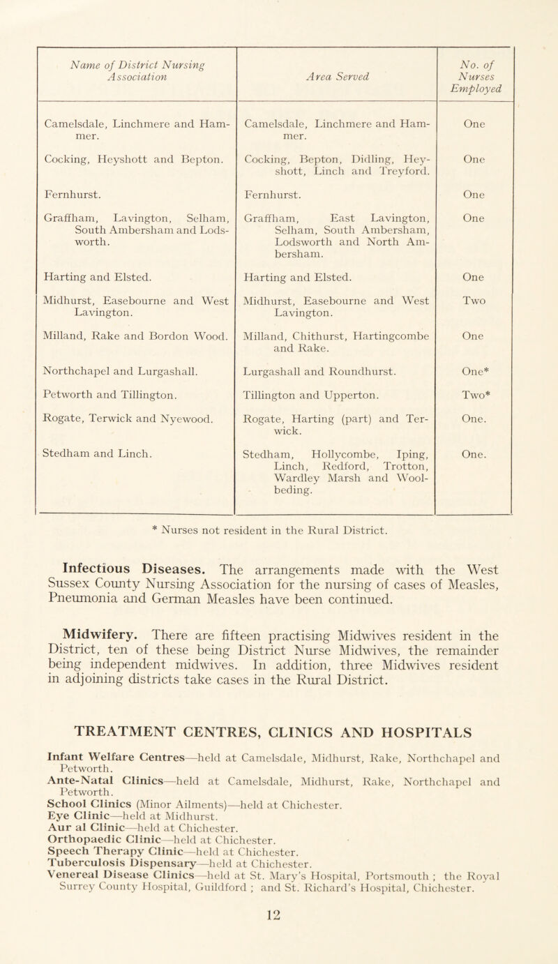 Name of District Nursing Association Area Served No. of Nurses Employed Camelsdale, Linchmere and Ham¬ mer. Camelsdale, Linchmere and Ham¬ mer. One Cocking, Heyshott and Bepton. Cocking, Bepton, Didling, Hey¬ shott, Linch and Treyford. One Fernhurst. Fernhurst. One Graffham, Lavington, Selham, South Ambersham and Lods- worth. Graffham, East Lavington, Selham, South Ambersham, Lodsworth and North Am¬ bersham. One Harting and Elsted. Harting and Elsted. One Midhurst, Easebourne and West Lavington. Midhurst, Easebourne and West Lavington. Two Milland, Rake and Bordon Wood. Milland, Chithurst, Hartingcombe and Rake. One Northchapel and Lurgashall. Lurgashall and Roundhurst. One* Petworth and Tillington. Tillington and Upperton. Two* Rogate, Terwick and Nyewood. Rogate, Harting (part) and Ter¬ wick. One. Stedham and Linch. Stedham, Hollycombe, Iping, Linch, Redford, Trotton, Wardley Marsh and Wool- bed ing. One. * Nurses not resident in the Rural District. Infectious Diseases. The arrangements made with the West Sussex County Nursing Association for the nursing of cases of Measles, Pneumonia and German Measles have been continued. Midwifery. There are fifteen practising Midwives resident in the District, ten of these being District Nurse Midwives, the remainder being independent midwives. In addition, three Midwives resident in adjoining districts take cases in the Rural District. TREATMENT CENTRES, CLINICS AND HOSPITALS Infant Welfare Centres—held at Camelsdale, Midhurst, Rake, Northchapel and Petworth. Ante-Natal Clinics—held at Camelsdale, Midhurst, Rake, Northchapel and Petworth. School Clinics (Minor Ailments)—held at Chichester. Eye Clinic—held at Midhurst. Aur al Clinic—held at Chichester. Orthopaedic Clinic—held at Chichester. Speech Therapy Clinic—held at Chichester. Tuberculosis Dispensary—held at Chichester. Venereal Disease Clinics—held at St. Mary’s Hospital, Portsmouth ; the Royal Surrey County Hospital, Guildford ; and St. Richard’s Hospital, Chichester.