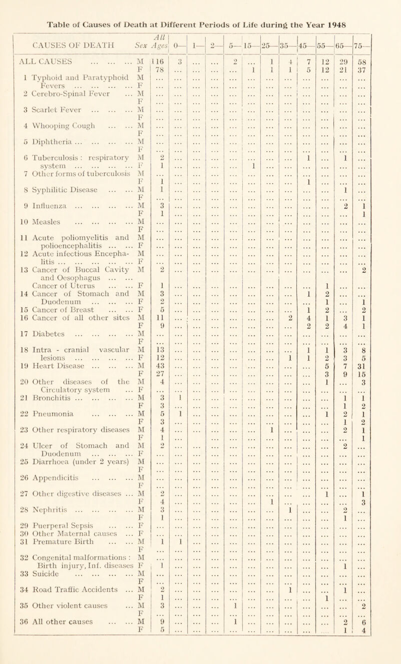 Table of Causes of Death at Different Periods of Life during the Year 1948 CAUSES OF DEATH All Sex Ages 0— 1— 2— 5— 15- 25— 35— 45— 55— 65— 75— ALL CAUSES . M 116 3 2 1 4 7 12 29 58 F 78 1 1 1 5 12 21 37 1 Typhoid and Paratyphoid M . . . Fevers . F • • . 2 Cerebro-Spinal Fever M • . • ... . . . F • • • 3 Scarlet Fever . M , , , F • • . > 4 Whooping Cough . M ... F • • • 5 Diphtheria. M F ... ... G Tuberculosis : respiratory M 2 1 1 system . F 1 1 7 Other forms of tuberculosis M • • • F 1 1 8 Syphilitic Disease . M 1 1 F • » • 9 Influenza . M 3 2 1 F 1 1 10 Measles . M • • • F • • • 11 Acute poliomyelitis and M • . • polioencephalitis . F • . . 12 Acute infectious Encepha- M • . • litis. F • . • 13 Cancer of Buccal Cavity M 2 2 and Oesophagus . Cancer of Uterus . F 1 1 14 Cancer of Stomach and M 3 1 2 ... Duodenum . F 2 1 1 15 Cancer of Breast . F 5 1 2 2 1G Cancer of all other sites M 11 • • • • • • 2 4 1 3 1 F 9 2 2 4 1 17 Diabetes . M • • . ... ... ... , F • • • • • • • • • 18 Intra - cranial vascular M 13 1 1 3 8 lesions . F 12 1 1 2 3 5 19 Heart Disease . M 43 5 7 31 F 27 3 9 15 20 Other diseases of the M 4 1 3 Circulatory system F • . • • • • 21 Bronchitis. M 3 ! 1 1 F 3 1 2 22 Pneumonia . M 5 1 1 2 1 F 3 1 2 23 Other respiratory diseases M 4 1 2 1 24 Ulcer of Stomach and F M 1 9 AJ 2 1 Duodenum . F ... 25 Diarrhoea (under 2 years) M • • • F • • • 26 Appendicitis . M In'1 ... 27 Other digestive diseases ... M 2 1 1 F 4 1 3 28 Nephritis . M 3 1 2 F I 1 29 Puerperal Sepsis . F . * . 30 Other Maternal causes F • • • 31 Premature Birth . M 1 1 F • • • 32 Congenital malformations : M • . • Birth injury. Inf. diseases F 1 1 33 Suicide . M F • • • 34 Road Traffic Accidents ... M 2 1 1 F 1 1 35 Other violent causes M 3 1 2 36 All other causes . _r M 9 1 2 6