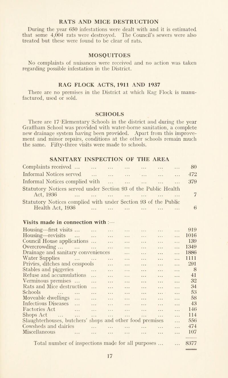 RATS AND MICE DESTRUCTION During the year 650 infestations were dealt with and it is estimated that some 4,004 rats were destroyed. The Council’s sewers were also treated but these were found to be clear of rats. MOSQUITOES No complaints of nuisances were received and no action was taken regarding possible infestation in the District. RAG FLOCK ACTS, 1911 AND 1937 There are no premises in the District at which Rag Flock is manu¬ factured, used or sold. SCHOOLS There are 17 Elementary Schools in the district and during the year Graffham School was provided with water-borne sanitation, a complete new drainage system having been provided. Apart from this improve¬ ment and minor repairs, conditions at the other schools remain much the same. Fifty-three visits were made to schools. SANITARY INSPECTION OF THE AREA Complaints received ... ... ... ... ... ... ... 80 Informal Notices served ... ... ... ... ... ... 472 Informal Notices complied with ... ... ... ... ... 379 Statutory Notices served under Section 93 of the Public Health Act, 1936 ... ... ... ... ... ... ... 7 Statutory Notices complied with under Section 93 of the Public Health Act, 1936 ... ... ... ... ... ... 6 Visits made in connection with :— Housing—first visits ... ... ... ... ... ... ... 919 Housing—revisits ... ... ... ... ... ... ... 1016 Council House applications ... ... ... ... ... ... 139 Overcrowding... ... ... ... ... ... ... ... 1349 Drainage and sanitary conveniences ... ... ... ... 1886 Water Supplies ... ... ... ... ... ... ... 1111 Privies, ditches and cesspools ... ... ... ... ... 291 Stables and piggeries ... ... ... ... ... ... 8 Refuse and accumulations ... ... ... ... ... ... 41 Verminous premises ... ... ... ... ... ... ... 32 Rats and Mice destruction ... ... ... ... ... ... 34 Schools ... ... ... ... ... ... ... ... 53 Moveable dwellings ... ... ... ... ... ... ... 58 Infectious Diseases ... ... ... ... ... ... ... 43 Factories Act ... ... ... ... ... ... ... 146 Shops Act ... ... ... ... ... ... ... ... 114 Slaughterhouses, butchers’ shops and other food premises ... 556 Cowsheds and dairies ... ... ... ... ... ... 474 Miscellaneous ... ... ... ... ... ... ... 107 Total number of inspections made for all purposes ... ... 8377