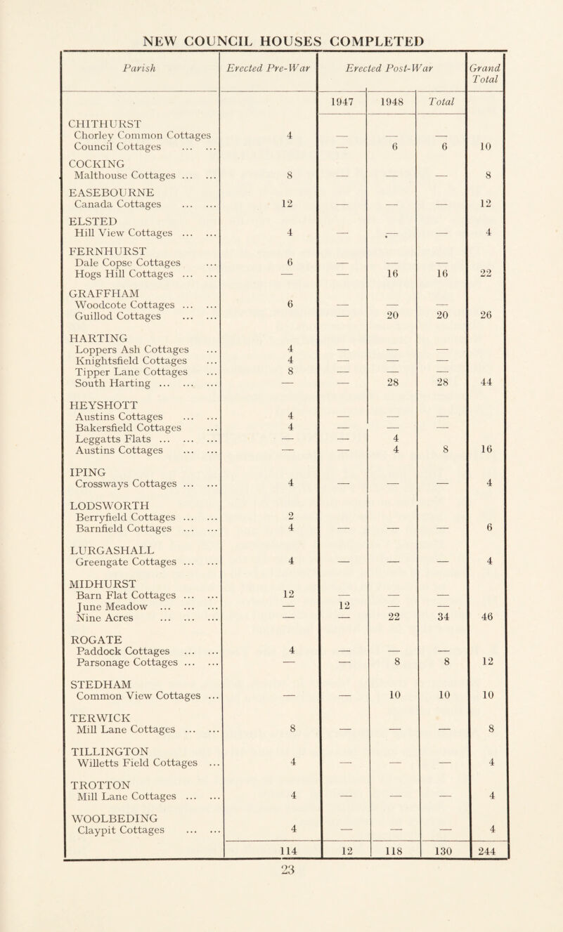 NEW COUNCIL HOUSES COMPLETED Parish Erected Pre-War Erec ted Post-War Grand Total 1947 1948 Total CHITHURST Chorley Common Cottages 4 — —- — Council Cottages . — 6 6 10 COCKING Malthouse Cottages. 8 — — — 8 EASEBOURNE Canada Cottages . 12 — ■—- — 12 ELSTED Hill View Cottages . 4 —- • — 4 FERNHURST Dale Copse Cottages 6 — — — Hogs Hill Cottages . — — 16 16 22 GRAFFHAM Woodcote Cottages . 6 — — — Guillod Cottages . — 20 20 26 HARTING Loppers Ash Cottages 4 — — •— Knightsfield Cottages 4 — — — Tipper Lane Cottages 8 — — — South Harting. — — 28 28 44 HEYSHOTT Austins Cottages . 4 — — — Bakersfield Cottages 4 — —- — Leggatts Flats . — — 4 Austins Cottages . — — 4 8 16 IPING Crossways Cottages. 4 — — — 4 LODSWORTH Berryfield Cottages . 2 Barnfield Cottages . 4 — — — 6 LURGASHALL Greengate Cottages. 4 — — — 4 MIDHURST Barn Flat Cottages . 12 — —- — June Meadow . — 12 — — Nine Acres . — — 22 34 46 ROGATE Paddock Cottages . 4 — — — Parsonage Cottages. — — 8 8 12 STEDHAM Common View Cottages ... — — 10 10 10 TERWICK Mill Lane Cottages . 8 — — — 8 TILLINGTON Willetts Field Cottages ... 4 — — — 4 TROTTON Mill Lane Cottages . 4 — — — 4 WOOLBEDING Claypit Cottages . 4 — — — 4 114 12 118 130 244