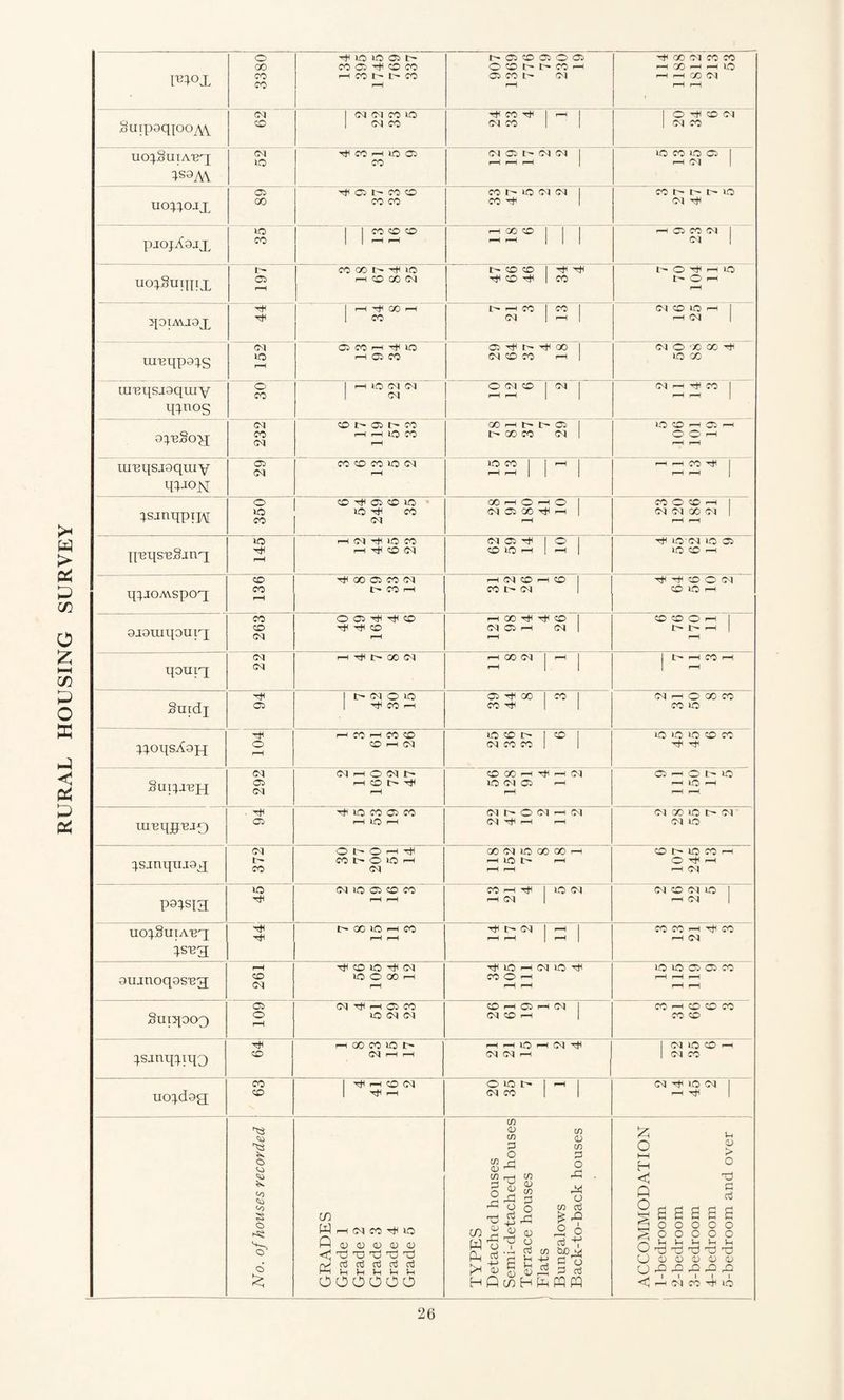 RURAL HOUSING SURVEY I^OX 3380 lO lO 03 t' CO 03 CO CO h co ^ t' co 03 CO 03 O 03 O CO t“ C CO rH 03 co oq oo oq co co i-H QO r—H p-H LO r-H r-H GO Oq 1 Smpsqjocpw 62 I oq oq co lo Tf CO Tf 1 i—1 | | o ^ co oq ucqSiiiA'ex 1S9A\ 52 t)h CO i—iKJffl cq a u (N cq | LO CO io C3 1 rH oq | uoppix 89 ^ 03 t- CO CO co i> lo oq oq l CO t l- io pjojAajx 35 1 I CO CO CD 1 r—H r—H = 2® I I I nocooq | oq 1 uoiSuiinx 197 CO GO l> rt< IO rH CO GO oq t— CO CO 1 ^ ^ r# CD | CO I> O ^ r-H io l> O I-H r-H qOIAVJ9X 44 1 r—H t^H GO r—1 t— rH CO 1 CO 1 oq co io rH | m-Biips^s 152 G7> CO rH lo i—H 07) CO 03 Tjq oo 1 oq co co rH | oq o x go LO 00 in'Bqsjaqmy q^nog 30 1 Hiocqcq 1 oq o oq co | oq | r-H r—1 | | oq h -r+i co | 232 CO I> C7> I> CO r-H r-H lO CO r-H GO rH t— tr— 03 I in oo co oq 1 LO CO -H 03 1—1 O O rH r-H r—H in'Bqsj9qiny qptojq 29 CO CO CO LO Oq r-H ICO CO 1 1 rH 1 i“H H | j | r-H r-H CO r-H r—H ^smqpiH CO -rH 03 CO lo CO h O h O I CO © CO H 1 q,Bqs'B§jnx 145 h cq Tt< io co i—i ^ co oq <cq 07) ^ 1 O 1 CO LO r-H I r-H | iC'oq io 03 LO CO rH qXOMspoq 136 go o co oq U» CO r-H *-h oq CO i-H co 1 CO l> CM 1 tT tT co o oq CO LO r-H gjouiqonix 263 O 03 tT ^ CO TH TtH CO i—i GO rtH CO 1 oq 03 rH oq CO CO O H I t-| qoniq 22 i—i i> oo oq r-H GO oq | r-H | hHCOH Snidj tH C3 P o r—8 1 I> oq O iO H co i—h 03 rjH GO 1 CO 1 CO Tt< I I oq rH o qo co CO LO XoqsAopf i—* CO rH CO CO CO r-H oq IO CO t> 1 CO I oq co co 1 1 LO LO LO CO CO Suixtbh 292 <M h o cq t' H CO l> ^ r—H CO GO »—H r-H LO oq 07) r-H r-H 03 -H o l> LO I—H LO r-H r-H i—H uiBqq^JO 94 ^ LO CO o CO r—H LO ^H o ci ^ cq cq r-H I-H oq oo lo i> oq oq io ^sjnqiu9x 372 O t- O tH CO 1> O lO h oq GO <cq LO 00 00 rH i-H LO U r-H ^H r-H co n io co h O H rH oq P91SI3 45 oq io 03 co co r—H r—H CO rH 1 IO Ol rH oq | oq co oq lo 1 rH oq uo^SuiA'eq is-eg 44 UOOIOHCO r-H r-H t> oq 1 r-H I i—H r—1 1 r-H j CO CO H Tji CO rH oq oniaoqos'BX 261 Tjq co io t* oq lOOCOrt rH Tr HO rH oq IO tT CO O rH rH rH LO LO 07) 07) CO rH r—H rH r-H i—H SurqooQ 109 oq ^ i—i 03 co io oq oq CO r-H 07) r-H Oq I (M CO r-H I CO rH CO co co co co ^Sjnq^xqQ 64 rH GO CO IO l> Oq rH r-H r—H r—H LO r-H O oq oq r-H 1 oq LO CO rH 1 oq co ucqdag; co CO | r-H co oq 1 ^ rH O IO h I I-H 1 oq co 1 | oq tT io oq I PH 1 O 03 to 03 to O 6 £ CD H Hi oq CO Ttn LO CO P <u 0) 03 03 03 W <! Td T3 T3 T) T3 P P cc3 H oj U a3 Lh a3 u d u O o O o O o H w <v w 0 O in j-j (D ^ ^ x) jii rM O O iS QJ t) rC Tj 0) in 03 cn 3 O P 03 o in 0) tn 3 O P o C/3 ctf O O cj o I—I H <1 P O o3 in Mm Ih +> H M i!^ 3 ai hhfflW £ e o o o o h u O U o i O rO rO 1 1 < rH M u 03 > o T3l P) oj see o o o o o o l—i h u 'd'd^ <u <u <u 30 rO rO I I I CO ^ lO