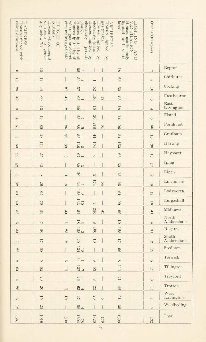 S2. o > 3 C ^ Oq » w ^ Hr-j P 3 a? W p 8- ^ O) CD $ & ' 3 ►—‘ • ct- p4 tP h_h CT1 O CD O O 3 3 w H*. W-> C/3 o p C/3 o in $ tr CD i-l CD Grq {p CD CD p CD t-t o w °o a H in o d Cfl C/1 CD CD c/i c/i d d o Ct P o ^ CD p 3 ^ CD CD d crq M ’ d i—1 - ►—■ - dO^S ^ M CD CD d CD (-*-' P^ oq Ip4 d cr cT CD cr CP o’C 'C i o o 2 o % O 03 o £ d 3- p _ p - p C/5 Uj CO pd C/1 ' >-• CD ‘-‘•CD H CD O C/5 CD c/1 ro C/1 d* • d* • d' rt- rt Vi t-—* Vi i—1 £3 ,_—* ^ H-* • h-* . >—i . Oq ^Grq • Grq d g p* pj Pi+5 rt rt- PJ CD d CD CD 2. pl g- PL PL < d a H HHI T h—t o I—I > r Oq go h* HH H M i-t HO ct* cr CD <J ^ P1 - d 1% d c/i J—*• d 3 C C/1 5 p . o o JS 21 V< D P CD »-t o o o d P3 d* • CD cn 1—< CD 1 1—* Bepton CD 00 to 1—' 1 00 -Jl H-* Pi to Chithurst CD d cd d H—1 1 00 to d to Pi 1 pi 1 pi 1—» Cocking 00 d -I -t I to co o d CD d CD h-» 07 b-* GO Easebourne to O CD CO ‘ o co CD East CO 1—' CO to 29 H-* Or I I—* 00 d Lavington H 1 to to | 1—> Elsted d CD 1 co to o 1 d CD Ox oo to GO to 1—* CD CD CD Fernhurst h-» pi CD 00 Pi GO I—* CD CD to CO Pi 1 d 1 CO h-' Grafiham 00 oo o co 1 1 d CD CD h—1 I—1 CO 1—* CO 1—■ 07 1 h—• Ox CO Harting o h“» CD CD tO d 1 CO o to pi CD 1 CD h-* Heyshott cd pi CO CD 1 CD CO d d 1 GO CD M Iping to to 1 CD CO I co -a to 1 1 H-1 Linch oo oo H-* O 1 to 1 co to co to co M Pi to Linchmere to CD 00 d i—1 d d pi 00 Ox CD h-» to 1 oo H-J Lodsworth h-< Pi 00 GO 1 1 t—J to d -I 1 h-1 CO H-* 1 CD H—* Lurgashall o o 1 CO o H-* 1 O o^> • pi Pi d Pi 1 to pi d CD d Midhurst CD CD d to 1 CD to CD h—* North Pi I—' h-J 00 CO GO 1 h-* o d Ambersham co Pi to I—* to 1—1 o I h-» to co Rogate d O CO 00 CO O 1 00 1—i South 1-- -a to 20 1—' o 1 H-* V| to Ambersham to Or I—* CO H-* 1 CD H—J Stedham tO GO 1 d GO 1 1 CD CD CO 1 Terwick to Pi pi d ‘-i CD 1 00 Pi CD 00 h-J k-» CO Pi 1 M I—* Tillington d to -i -j -a CO 1 to to to I to Trey ford d o 1 CD | GO I H-» co to to CD to I d H-* Trotton CD o -i CO d to 1 to I—* West CD pi h-> o 27 20 pi to f—< Lavington to 1 pi CO Woolbeding to pi 1 00 d 1 1 pi -i 1—• h-* Total CD o CO oo co h—* CO d CD H—^ o O -l to -4 CD CO •—1 CD o d oo o CD CO to
