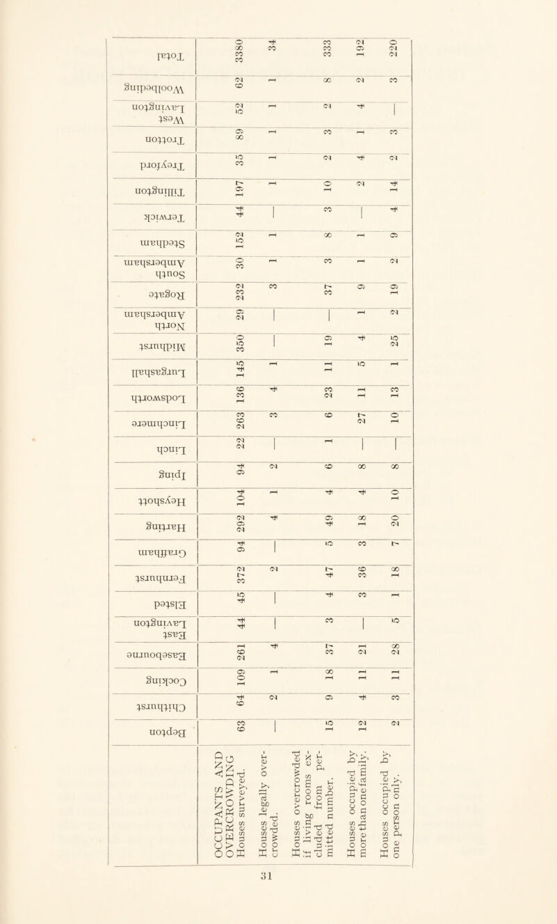 m°± 3380 333 192 220 §uipaq[ooyV\ CM i—i 00 CM CO CD ucxj.SuiA'ex Is 9M CM i—i CM X I lO | uo^oix 05 1—1 CO rH CO 00 pjojAajx >0 r-4 CM X CM CO uo^Snipix 197 1 10 2 14 1 >piMJ9X ^ I co | 1 ui'Bqpa^g 152 1 8 1 9 mnqsj9qiLiy q;nos O i~H CO r-H 04 CO 91'bSo^J CM CO 1> 05 05 CO CO 4—1 CM ranqsj9qmy PIjom 05 1 I i—I <M 1 | isjnppxjy 350 19 4 25 pnqs'eSjnq; 145 1 11 5 1 1 piJOMspox 136 4 23 11 13 gjguipoutx 263 3 6 27 10 qouq <M 1 r-H CM | [I Snidj 94 2 6 8 8 iqoqsXgjx 104 1 4 4 10 292 4 49 18 20 mnppnjo 94 5 3 7 isjnpnj9x 372 2 47 36 18 pgisig 1C 1 Tfl CO r-l X 1 uoiSuiA-eq; isng 44 3 5 Qnjnoqgsng; 261 4 37 21 28 SuiqocQ 109 1 18 11 11 isjnpiipx 64 2 9 4 3 ucqdgg; CO 1 ic 04 04 CO | r-H r-H p p <1 cn H P < P P O o o o p HH Q ? O P O P p > o xi <u d > (h P m co <u co p O P i P CD > O c3 hjo CD X CO OJ <D T-) P £ o o HH p Mh D X) D X! £ O t-H o p D > o co D CO p O ' Pi I X D co B o o 1-4 p D CD l-i P <L> P ^ o P P P +H p P bo P . _. p X) Xl !> CD D I—* Ti P1 —1 P -P ^ 'P D 6 X 6 D ‘P --i-i O-i D P P O o o K-l X X . D * *-4 r—I 04 P P O o p P CO rP D -P CO 0 p p O O P B o o o co p o co ... >i CD <0 co CD P O P