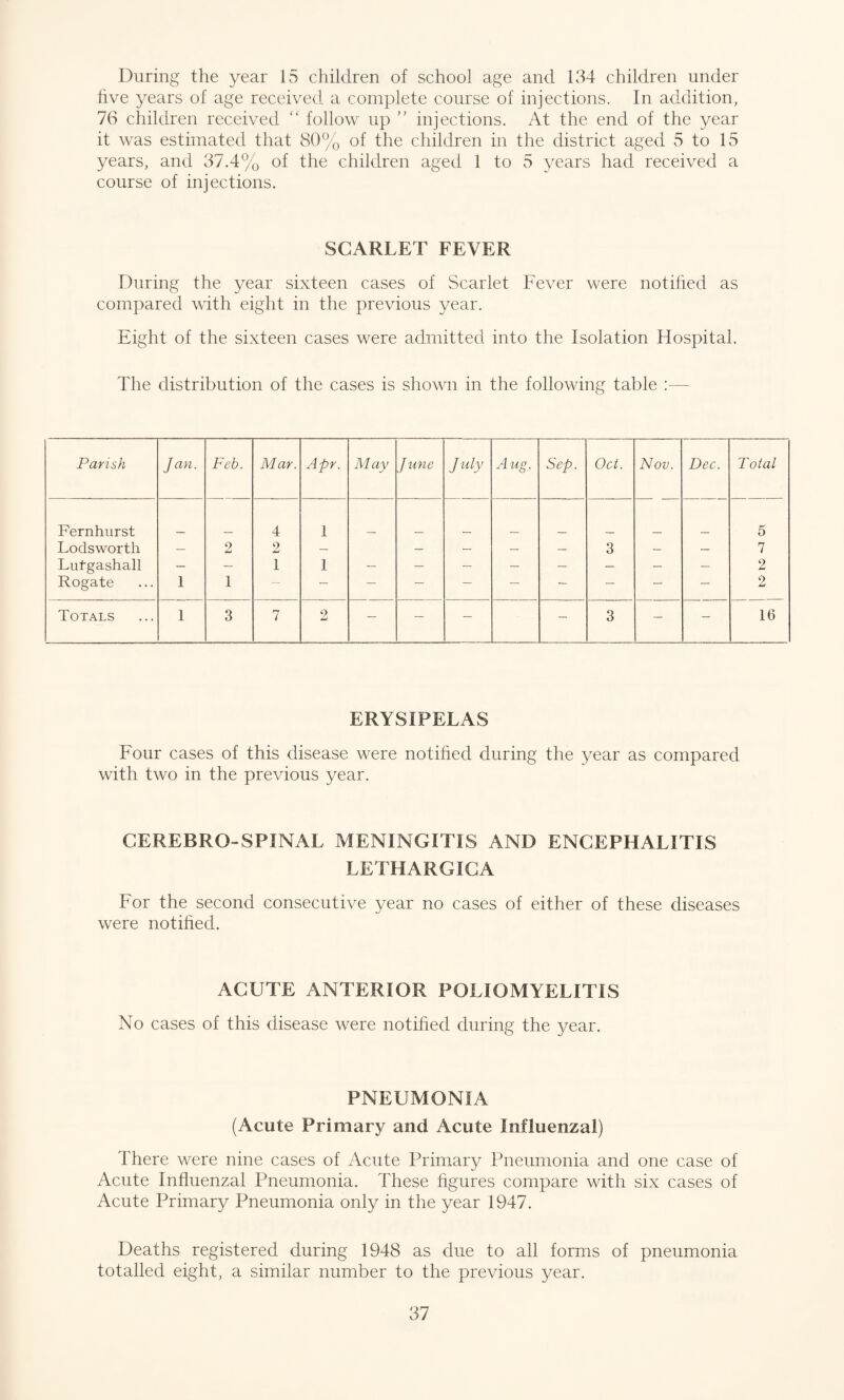 During the year 15 children of school age and 134 children under hve years of age received a complete course of injections. In addition, 76 children received “ follow up ” injections. At the end of the year it was estimated that 80% of the children in the district aged 5 to 15 years, and 37.4% of the children aged 1 to 5 years had received a course of injections. SCARLET FEVER During the year sixteen cases of Scarlet Fever were notified as compared with eight in the previous year. Eight of the sixteen cases were admitted into the Isolation Hospital. The distribution of the cases is shown in the following table :■— Parish Jan. Feb. Mar. Apr. May June July Aug. Sep. Oct. Nov. Dec. Total Fernhurst 4 1 5 Lodsworth — 2 2 — — — — — 3 — — 7 Lufgashall — — 1 1 — — — — — — — — 2 Rogate 1 1 2 Totals 1 3 7 2 — — — - 3 — - 16 ERYSIPELAS Four cases of this disease were notified during the year as compared with two in the previous year. CEREBRO-SPINAL MENINGITIS AND ENCEPHALITIS LETHARGICA For the second consecutive year no cases of either of these diseases were notified. ACUTE ANTERIOR POLIOMYELITIS No cases of this disease were notified during the year. PNEUMONIA (Acute Primary and Acute Influenzal) There were nine cases of Acute Primary Pneumonia and one case of Acute Influenzal Pneumonia. These figures compare with six cases of Acute Primary Pneumonia only in the year 1947. Deaths registered during 1948 as due to all forms of pneumonia totalled eight, a similar number to the previous year.