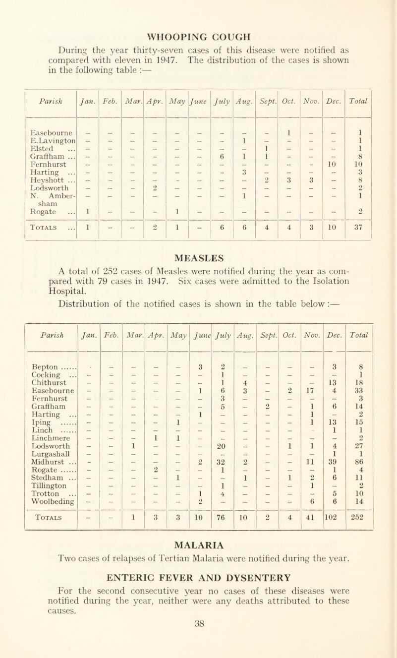 WHOOPING GOUGH During the year thirty-seven cases of this disease were notified as compared with eleven in 1947. The distribution of the cases is shown in the following table Parish Jan. Feb. Mar. Apr. May June July Aug. Sept. Oct. Nov. Dec. Total Easebourne 1 1 E.Lavington — - — — — — - 1 — - - - 1 Elsted — — — — — — — — 1 — - — 1 Graff ham ... — — — — — 6 1 1 — — — 8 Fernhurst — — — — — — — — — — - 10 10 Harting - — — - - — - 3 - - — - 3 Heyshott ... — - - — - — — — 2 3 3 — 8 Lodsworth — — — 2 — — — — — — - - 2 N. Amber- — — — — — — — 1 — — — — 1 sham Rogate 1 — — - 1 - - - — - - — 2 Totals 1 - — 2 1 — 6 6 4 4 3 10 37 MEASLES A total of 252 cases of Measles were notified during the year as com¬ pared with 79 cases in 1947. Six cases were admitted to the Isolation Hospital. Distribution of the notified cases is shown in the table below :— Parish Jan. Feb. Mar. Apr. May June July Aug. Sept. Oct. Nov. Dec. Total Bepton . 3 9 Jm! 3 8 ! Cocking - — — — — — 1 — — — - — 1 Chithurst — — — — — — 1 4 — — — 13 18 Easebourne — — — — — 1 6 3 — 2 17 4 33 Fernhurst — — — — — 3 — — — — — 3 Graffham — — — — — — 5 — 2 — 1 6 14 Harting — - - — — 1 — — — — 1 — 2 Iping . — — — — 1 — — — — — 1 13 15 Linch . — — — — — — — — — — - 1 1 Linchmere — — — 1 1 — — — — — — — 2 Lodsworth — — 1 — — — 20 — — 1 1 4 27 Lurgashall 1 1 Midhurst ... - — — — — 2 32 2 — — 11 39 86 Rogate . - — — 2 — — 1 — — — - 1 4 Stedham ... — — — — 1 — — 1 — 1 2 6 11 Tillington — — — — — — 1 — — — 1 — 2 Trotton — — — — — 1 4 — — — — 5 10 Woolbeding — — — — — 2 — — — — 6 6 14 Totals — — 1 3 3 10 76 10 2 4 41 102 252 MALARIA Two cases of relapses of 1'ertian Malaria were notified during the year. ENTERIC FEVER AND DYSENTERY For the second consecutive year no cases of these diseases were notified during the year, neither were any deaths attributed to these causes.