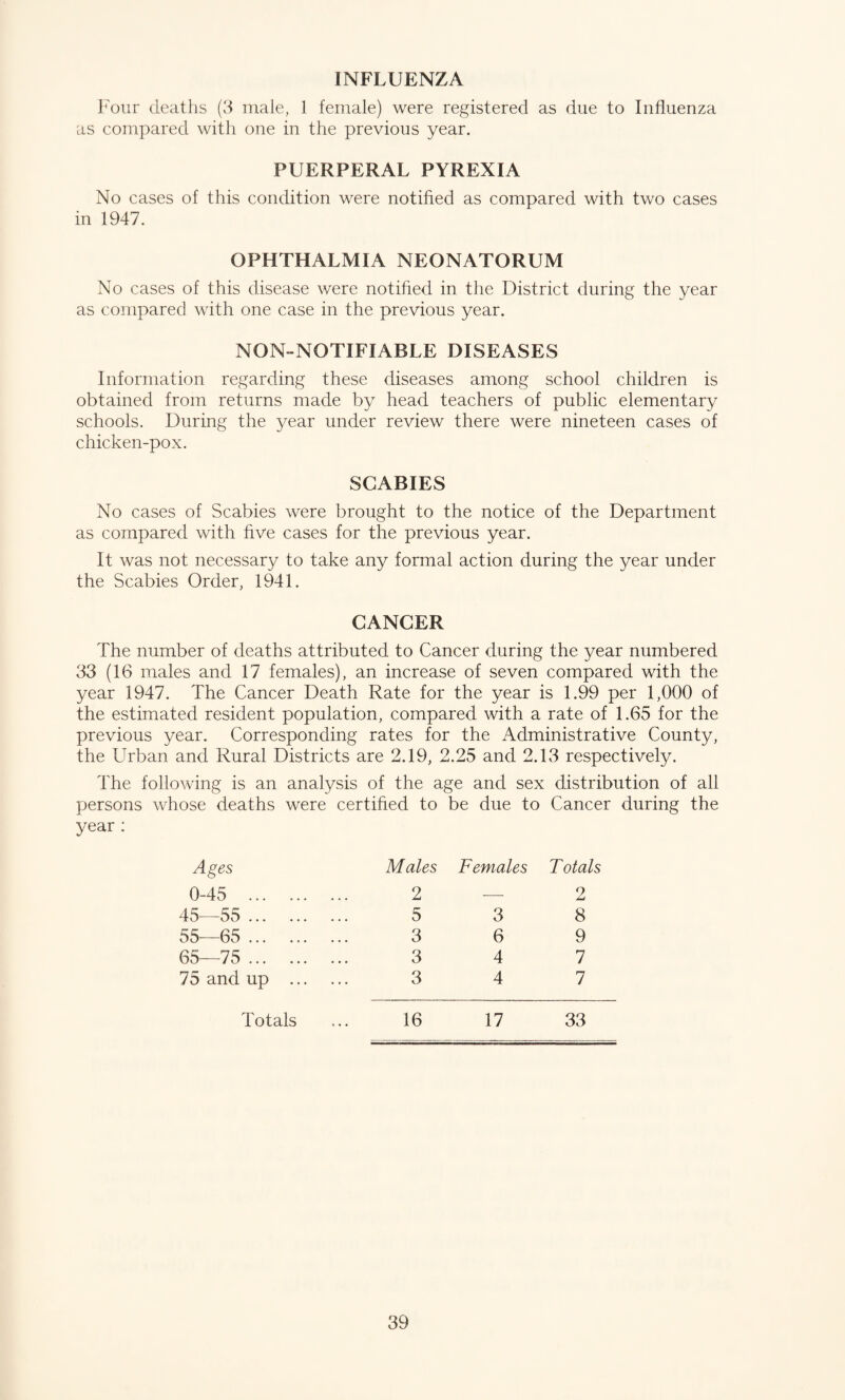 INFLUENZA Four deaths (3 male, 1 female) were registered as due to Influenza as compared with one in the previous year. PUERPERAL PYREXIA No cases of this condition were notified as compared with two cases in 1947. OPHTHALMIA NEONATORUM No cases of this disease were notified in the District during the year as compared with one case in the previous year. NON-NOTIFIABLE DISEASES Information regarding these diseases among school children is obtained from returns made by head teachers of public elementary schools. During the year under review there were nineteen cases of chicken-pox. SCABIES No cases of Scabies were brought to the notice of the Department as compared with five cases for the previous year. It was not necessary to take any formal action during the year under the Scabies Order, 1941. CANCER The number of deaths attributed to Cancer during the year numbered 33 (16 males and 17 females), an increase of seven compared with the year 1947. The Cancer Death Rate for the year is 1.99 per 1,000 of the estimated resident population, compared with a rate of 1.65 for the previous year. Corresponding rates for the Administrative County, the Urban and Rural Districts are 2.19, 2.25 and 2.13 respectively. The following is an analysis of the age and sex distribution of all persons whose deaths were certified to be due to Cancer during the year : Ages Males Females T otals 0-45 . 2 — 2 45—55 . 5 3 8 55—65 . 3 6 9 65—75 . 3 4 7 75 and up . 3 4 7 Totals 16 17 33