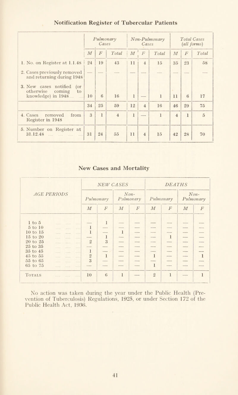 Notification Register of Tubercular Patients Pulmonary Cases f N on-Pulmonary Cases Total {all / Cases orms) M F Total M F Total M F Total 1. No. on Register at 1.1.48 24 19 43 11 4 15 35 23 58 2. Cases previously removed and returning during 1948 — — —- — — —- — — — 3. New cases notified (or otherwise coming to knowledge) in 1948. 10 6 16 1 _ 1 11 6 17 34 25 59 12 4 16 46 29 75 4. Cases removed from Register in 1948 3 1 4 1 — 1 4 1 5 5. Number on Register at 31.12.48 . 31 24 55 11 4 15 42 28 70 New Cases and Mortality AGE PERIODS NEW CASES DEA THS Pulmonary Non- Pulmonary Pulmonomy Non- Pulmonary M F M F M F M F 1 to 5 . 1 5 to 10 . 1 — — — — — — — 10 to 15 . 1 — 1 — — -—■ — — 15 to 20 . — 1 — — — 1 — — 20 to 25 . 2 3 — — — — — — 25 to 35 . — — — — —• — — — 35 to 45 . 1 — — — — — — — 45 to 55 . 2 1 — — 1 — — 1 55 to 65 . 3 — — — — — — -- 65 to 75 . — — — — 1 — — — Totals . 10 6 1 — 2 1 — 1 No action was taken during the year under the Public Health (Pre¬ vention of Tuberculosis) Regulations, 1925, or under Section 172 of the Public Health Act, 1936.