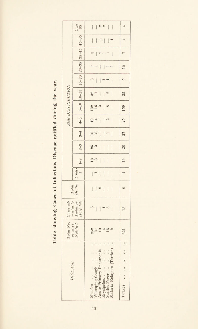 AGE DISTRIBUTION Over 65 i rM i i 45-65 | CO | j iH 35-45 CO J 04 r-H r*H j t 20-35 t— r-H j | H H r-H 15-20 CO J j r-H hH J i© 1 I 10-15 OO 1-1 1 w 35 5-10 (M CO 00 1 GO 1 CO r-H rH 159 4-5 2*1 r i 25 3-4 GO 00 1 J r-H J r-H 27 2-3 loco 1 1 1 1 <N 1 1 II OO CM <M 1 r-H | | | | CO r-H Under 1 r i i i i r-H Total Deaths 11*11! 00 Cases ad¬ mitted to Isolation Hospitals CO | r-H O0 | o r-H Total No. of cases Notified (Mt-Or)(COW lO CO r-H r-H 04 321 DISEASE Measles . Whooping Cough . Acute Primary Pneumonia ... Erysipelas. Scarlet Fever. Malaria Relapses (Tertian) ... Totals .