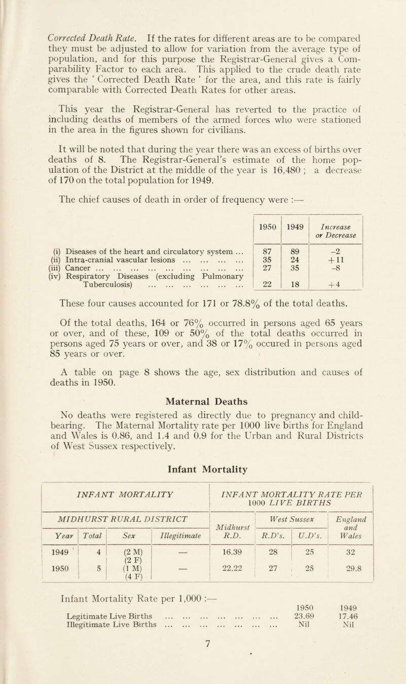 Corrected Death Rate. If the rates for different areas are to be compared they must be adjusted to allow for variation from the average type of population, and for this purpose the Registrar-General gives a Com¬ parability Factor to each area. This applied to the crude death rate gives the ‘ Corrected Death Rate ’ for the area, and this rate is fairly comparable with Corrected Death Rates for other areas. This year the Registrar-General has reverted to the practice of including deaths of members of the armed forces who were stationed in the area in the figures shown for civilians. It will be noted that during the year there was an excess of births over deaths of 8. The Registrar-General’s estimate of the home pop¬ ulation of the District at the middle of the year is 16,480 ; a decrease of 170 on the total population for 1949. The chief causes of death in order of frequency were :— (i) Diseases of the heart and circulatory system ... (ii) Intra-cranial vascular lesions . (iii) Cancer. (iv) Respiratory Diseases (excluding Pulmonary Tuberculosis) . These four causes accounted for 171 or 78.8% of the total deaths. Of the total deaths, 164 or 76% occurred in persons aged 65 years or over, and of these, 109 or 50% of the total deaths occurred in persons aged 75 years or over, and 38 or 17% occured in persons aged 85 years or over. A table on page 8 shows the age, sex distribution and causes of deaths in 1950. 1950 1949 Increase or Decrease 87 89 -2 35 24 + 11 27 35 -8 22 18 + 4 Maternal Deaths No deaths were registered as directly due to pregnancy and child¬ bearing. The Maternal Mortality rate per 1000 live births for England and Wales is 0.86, and 1.4 and 0.9 for the Urban and Rural Districts of West Sussex respectively. Infant Mortality INFANT MORTALITY INFANT MORTALITY RATE PER 1000 LIVE BIRTHS MIDHURST RURAL DISTRICT Midhurst R.D. West Sussex England and Wales Year Total Sex Illegitimate R.D’s. U.D’s. ; 1949 4 (2 M) (2 F) — 16.39 28 25 32 1950 5 (1 M) (4 F) . 22.22 27 25 29.8 Infant Mortality Rate per 1,000 : Legitimate Live Births .. Illegitimate Live Births . 7 1950 23.69 Nil 1949 17.46 Nil