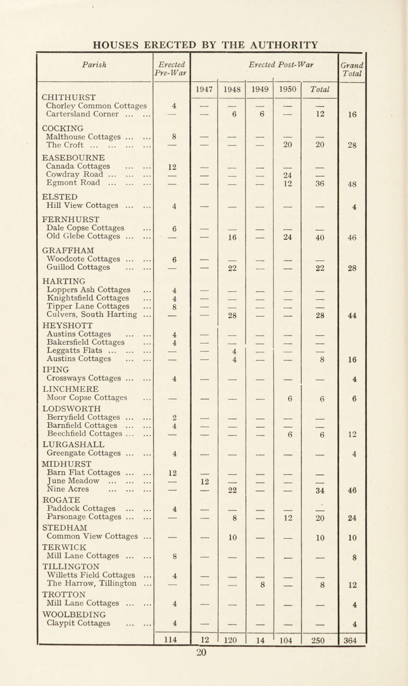 HOUSES ERECTED BY THE AUTHORITY Parish Erected Pre-War Erecteo l Post-War Grand Total 1947 1948 1949 1950 Total CHITHURST Chorley Common Cottages 4 •— •— — — — Cartersland Corner . — — 6 6 — 12 16 COCKING Malthouse Cottages. 8 — — — — — The Croft . — — — — 20 20 28 EASEBOURNE Canada Cottages . 12 — . — _ _ Cowdray Road. — — — — 24 — Egmont Road . — — — — 12 36 48 ELSTED Hill View Cottages . 4 — — —- — — 4 FERNHURST Dale Copse Cottages 6 — _ _ — _ Old Glebe Cottages . — — 16 — 24 40 46 GRAFFHAM Woodcote Cottages. 6 — _ _ _— _ Guillod Cottages . — — 22 — — 22 28 HARTING Loppers Ash Cottages 4 — — _ — — Knightsfield Cottages 4 — — — — — Tipper Lane Cottages 8 — — — — — Culvers, South Harting ... — — 28 — — 28 44 HEYSHOTT Austins Cottages . 4 — — _ — — Bakersfield Cottages 4 — — — — — Leggatts Flats. — — 4 — — — Austins Cottages . — — 4 — — 8 16 IPING Crossways Cottages. 4 •— — — — — 4 LINCHMERE Moor Copse Cottages — — — — 6 6 6 LODSWORTH Berryfield Cottages. 2 — — — — _ Barnfield Cottages . 4 — — — — _ Beechfield Cottages. — — — — 6 6 12 LURGASHALL Greengate Cottages. 4 — — — — — 4 MIDHURST Barn Flat Cottages. 12 — _ - . J une Meadow . — 12 ___ _ _ _ Nine Acres . — — 22 — — 34 46 ROGATE Paddock Cottages . 4 — _ _ - - Parsonage Cottages. — — 8 — 12 20 24 STEDHAM Common View Cottages ... — — 10 — — 10 10 TERWICK Mill Lane Cottages . 8 — — — — — 8 TILLINGTON Willetts Field Cottages ... 4 — _ _ The Harrow, Tillington ... — — — 8 — 8 12 TROTTON Mill Lane Cottages . 4 — — — — — 4 WOOLBEDING Claypit Cottages . 4 — — — — — 4 114 12 120 14 104 250 364