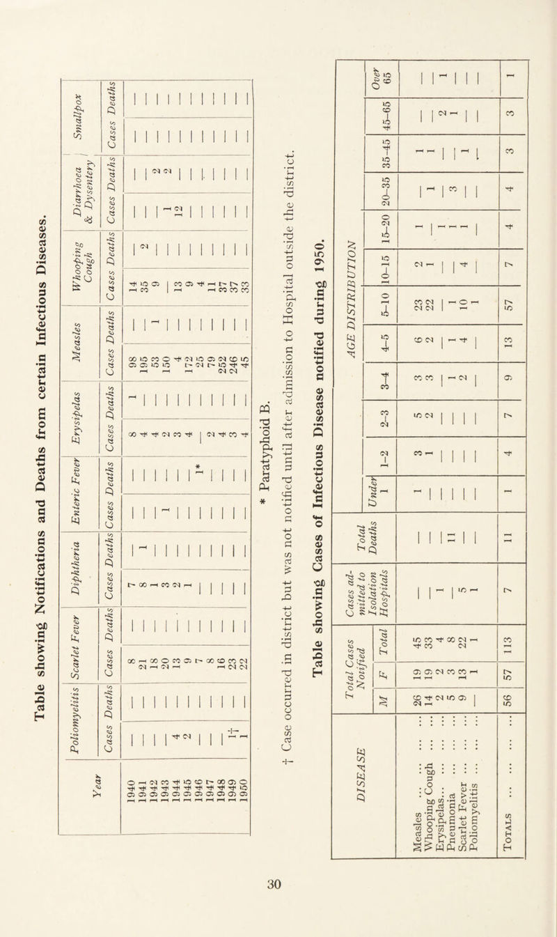 Table showing Notifications and Deaths from certain Infectious Diseases. o hi Q Cases Deaths 1 II 1 1 1 1 1 ! II 1 1 1 1 1 ! 1 II 1 1 Diarrhoea & Dysentery ' Cases Deaths i i i i. ii i i 111-2111111 Whooping Cough Cases Deaths ri i ii i i i i i Tjf iQ 05 1 CO 05> f-h t-. t> CO h CO 1 f—< I CO CO CO Measles Cases Deaths 1 1 -1 1 1 II 1 1 1 00»0MO^M>O05(MC£iin CICSiCiiO O d LO ^ Tf I—1 r-H I—1 O' ! d Erysipelas Cases Deaths -1 1 1 1 1 1 1 1 II 00 ^ (N n Tj( | Enteric Fever Cases Deaths i i i i i r ii i i 1 1 1-111 1 1 1 1 Diphtheria Cases Deaths ri i i i i i ii i C CO i-H CO d rH Scarlet Fever Cases Deaths 1 1 II 1 1 1 II II OOfHCOOCOCit^OOCOCON N H IM rH H M Ol Poliomyelitis Cases Deaths 1 II 1 1 1 II 1 1 1 i i i rN i i i~~ ; o^dco^iocot-aoo)© >1 05050)0505050305050)05 r-H r-H r-H r-H r-H r-H r-H r—< r-H r-H r-H pq d ti d Ph * o O' o CO o CO 03 U Over 65 1 T-H 45-65 | Cl T-l CO 35-45 r-H r—■« l CO lO eo 1 o CM r-H CO ^t1 g b CQ . 15-20 - — 10-15 C l tx * b £ t/5 b b b 5-10 CO d Cl Cl -2- 57 4-5 CO d ' 't CO r-H 3-4 CO CO 05 2-3 LO Cl 1 1 1 c. 1-2 CO T-< 1 1 ■'t Under 1 ^■H 1 1 1 Total Deaths ' 1 H | l - Cases ad¬ mitted to Isolation Hospitals 1 I ^ l io ' Total Cases Notified Total UO CO ^ CO Cl i-h Tf CO Cl 113 OJOiMCOCOH 1—< T-H f-H 57 CO Tf Cl to 05 1 d i—< | 56 DISEASE Measles . Whooping Cough . Erysipelas. Pneumonia . Scarlet Fever. Poliomyelitis . Totals .