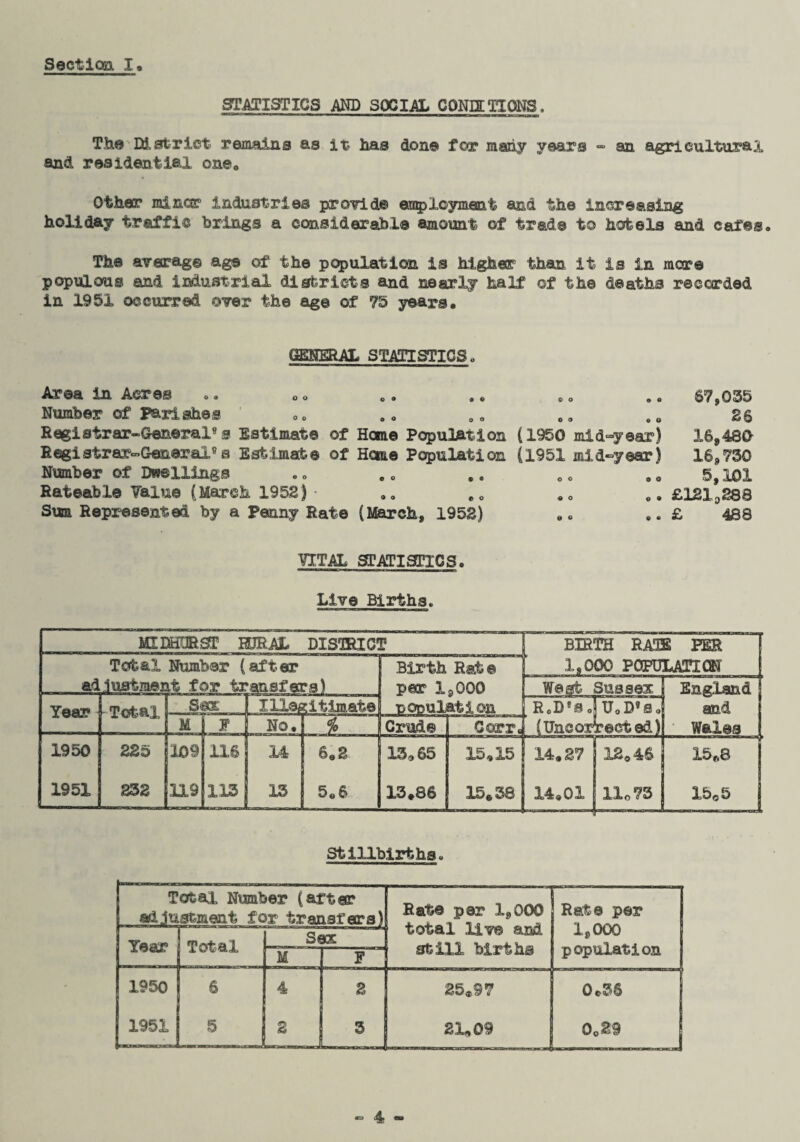 STATISTICS AND SOCIAL CONOETXONS. The District remains as it lias don® for many years - an agricultural and residential one. Other miner industries provide ea^ployment and the increasing holiday traffic brings a considerable amount of trad® to hotels and cafes* The average age of the population is higher than it is in mere populous and industrial districts and nearly half of the deaths recorded in 1951 occurred over the age of 75 years. 1AL STATISTICS. Area in Acres Number of Parishes Registrar-General* s Estimate of Home Population (1950 mid-year) Registrar-General9s Estimate of Heme Population (1951 mid-year) Number of Dwellings Rateable Value (March 1952) ' Sum Represented by a Penny Rate (March, 1952) 87,035 26 16,480 16,730 5,101 £121a 288 £ 488 VITAL STATISTICS. THimm— »i ■ ii c-i i unn hum—»—p Live Births. MX MORSE HJRAL DISTRICT Total Number (after Year - Total Sex 1 Illegitimate regulation M F 5 No, \ Crude CorrJ 1950 225 109 116 14 6. 2 15*65 15*X5| 1951 232 119 113 j 13 5.6 13*86 15*38 BIRTH RATE PER 1,000 POPOXAEICN j West Sussex England j 1 RoD*s * U0D®So and [ (Uncor rected) Wales j ] 14.27 12*46 !5r.8 J 14.01 11c 73 l&oS j Stillbirths, Total Number (after adjustment for transfers) Rate per 1,000 total Hto and still births Rat© per 1,000 population Year Total Sex M F 1950 6 4 2 25*97 0*36 1951 5 2 5- 21*09 0*29