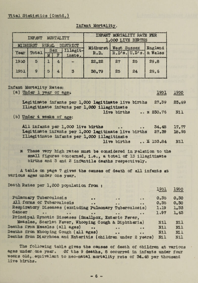Infant Mortality. INFANT MORTALITY INFANT MORTALITY RATE PER 1.000 LIVE BIRTHS MIDHURST RURAL DISTRICT Midhurst England Xllegit- now Year Total R*B, R.D’s. U0D9 So & Wales M F imate. 19 ©0 5 1 4 • 22*22 27 25 29,8 1951 9 5 4 3 38.79 25 24 29*6 Infant Mortality Rateai (a) Under 1 year ©r ag©g, 1951 1950 Legitimate infants per 1,000 legitimate live Illegitimate infants per 13000 iHegitimat® births 27,39 23.69 live births (b) Under 4 w>@©&® of a&@s .0 2 230*76 Nil All infants per 1,000 live births o o 34,48 17,77 Legitimate infants per 1,000 legitimate live Illegitimate infants per 1,000 illegitimate birth® 27.59 38*95 live births .0 X 153,84 Nil 2 These vesy high rates must be considered in relation to the small figures concerned, i*e,9 a total of IS illegitimate birth® and 5 and 2 infantile deaths respectively* A table on page ? gives the causes of death of ail infants at various ages under one year* Death Rates per 1,000 population from : • 9 Pulmonary Tuberculosis All forms of Tuberculosis Respiratory Diseases (excluding Pulmonary Tuberculosis) Cancer Principal Zymotic Diseases (Staialipox, Enteric Fever, Measles, Scarlet Fever, Whooping Cough & Diphtheria) Deaths from Measles (all ages) Deaths from Whooping Cough (all ages) Deaths from Diarrhoea and Enteritis (children under 2 years) ages under one year. Of the 9 deaths, 8 occurred in infants under four weeics oldequivalent to neo-natal mortality rate of 34,48 per thousand live births. 1951 1950 0.35 0o3O 0,35 0,30 1,19 1.33 1,97 1.63 Nil Nil Nil Nil Nil Nil Nil Nil n at various » ^ ts»